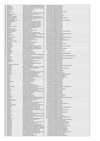 BA   POCOES                    ARAUJO COUTO - COMPERCIO DE COMBUSTÍVEIS E LUBRIFICANTES LTDA.
                                                                                   14.526.921.000.105   RODOVIA BR 116,S/N
BA   JEREMOABO                 POSTO SAO LAZARO DE DERIVADOS DE PETROLEO LTDA      14.562.128.000.153   AVENIDA BRASILIA,S/N
BA   SAO DESIDERIO             COMERCIAL DE COMBUSTÍVEIS IRMÃOS FERREIRA LTDA      14.628.739.000.157   RODOVIA BR 020,S/N
BA   CATOLANDIA                AUTO POSTO HALLEY LTDA.                             14.795.991.000.150   RODOVIA BR 242,S/N
BA   POCOES                    POSTO E HOTEL PITUBA LTDA                           14.986.103.000.187   RODOVIA BR 116,S/N
BA   PILAO ARCADO              JOAO RIBEIRO DO VALE                                15.683.105.000.160   AVENIDA RODOLFO QUEIROZ,165
BA   JEQUIE                    ZEDAFO AUTOMOVEIS E DERIVADOS DE PETROLEO LTDA      16.101.834.000.123   RODOVIA BR 116,80
BA   SENHOR DO BONFIM          MACELLI DERIVADOS DE PETROLEO LTDA.                 16.119.943.000.178   RODOVIA BR 407,S/N
BA   ITABERABA                 PAULO VIENA E CIA LTDA                              16.123.358.000.141   RUA FRANCISCO GIL,S/N
BA   VITORIA DA CONQUISTA      POSTO CNAA COMERCIO DE COMBUSTIVEIS LTDA            16.183.261.000.124   RODOVIA BR 116,S/N
BA   VITORIA DA CONQUISTA      COMVEIMA COMÉRCIO DE VEÍCULOS MÁQUINAS E TRATORES LTDA.
                                                                                   16.183.352.000.593   AVENIDA PRESIDENTE DUTRA,S/N
BA   FEIRA DE SANTANA          E W DANTAS GODEIRO E CIA LTDA                       16.326.456.000.186   RODOVIA BR 324,S/N
BA   LUIS EDUARDO MAGALHAES    POSTO NOVENTA LTDA.                                 16.477.226.000.118   AVENIDA ENEDINO ALVES DA PAIXÃO,S/N
BA   AMELIA RODRIGUES          COMERCIAL DE COMBUSTÍVEIS MARTINS LTDA.             16.496.705.000.262   RODOVIA BR 324,S/N
BA   ITABUNA                   FLECHA S/A TURISMO COMÉRCIO E INDÚSTRIA             27.075.753.000.546   RODOVIA BR 101,S/N
BA   ITAGIMIRIM                FLECHA S/A TURISMO COMÉRCIO E INDÚSTRIA             27.075.753.001.194   RODOVIA BR 101,S/N
BA   GANDU                     FLECHA S/A TURISMO COMÉRCIO E INDÚSTRIA             27.075.753.001.275   RODOVIA BR 101,S/N
BA   VITORIA DA CONQUISTA      FLECHA S/A TURISMO COMÉRCIO E INDÚSTRIA             27.075.753.001.356   RODOVIA BR 116,S/N
BA   ITATIM                    POSTO PARQUE DOS COQUEIROS LTDA                     32.647.521.000.121   RODOVIA BR 116,S/N
BA   TEIXEIRA DE FREITAS       POSTO NOVA ERA LTDA                                 32.658.494.000.192   RODOVIA BR 101,S/N
BA   PALMAS DE MONTE ALTO      VANI ABREU DE SOUZA E CIA LTDA.                     32.681.330.000.186   RODOVIA BR 030,S/N
BA   SENHOR DO BONFIM          AUTO POSTO VALE LTDA                                34.119.792.000.210   RODOVIA LOMANTO JUNIOR - BR 407,S/N
BA   JEREMOABO                 SERTAO COMERCIO DE COMBUSTIVEIS LTDA                34.216.614.000.127   RODOVIA BR 110,S/N
BA   JEQUIE                    POSTO SANTA RITA DE DERIVADOS DE PETROLEO LTDA      34.413.971.000.185   AVENIDA GOVERNADOR AURELIO VIANA,S/N
BA   BREJOLANDIA               AUTO POSTO MONTE SINAI LTDA                         40.488.397.000.208   POVOADO ITABAIANA,02
BA   IBITITA                   ORGANIZACAO BARRETO COMERCIO E REP. LTDA            40.488.983.000.171   RODOVIA BA 433,S/N
BA   FEIRA DE SANTANA          POSTO CONTERRANEO DERIVADOS DE PETROLEO LTDA.       40.549.628.000.165   AVENIDA EDUARDO FROES DA MOTTA,1680
BA   BARREIRAS                 POSTO MACAUBENSE LTDA.                              40.605.115.000.396   RODOVIA BR 020,577,5
BA   NOVA VICOSA               RICARDO ROSSI SERVULO DA ROCHA                      41.999.566.000.237   PRACA DR. JOSÉ MARCELINO SILVA,49
BA   VITORIA DA CONQUISTA      POSTO TURBO LTDA                                    42.064.105.000.154   RODOVIA BR 116,S/N
BA   CANDEIAS                  POSTO DE COMBUSTIVEIS ULM LTDA                      42.064.493.000.254   RODOVIA BA-522,S/N
BA   ALAGOINHAS                POSTO ESTRELA DA 101 LTDA                           74.008.566.000.104   RODOVIA MARGEM BR 101,S/N
BA   ENTRE RIOS                PINHEIRO E DUARTE LTDA                              74.105.222.000.105   RODOVIA BR 101,S/N
BA   CAPIM GROSSO              DERIVADOS DE PETROLEO TEIXEIRA RIOS LTDA            86.792.074.000.123   RODOVIA LOMANTO JUNIOR - KM 147,S/N
BA   ITABERABA                 ITABERABA COMERCIO DE COMBUSTÍVEIS LTDA             96.741.186.000.109   RODOVIA BR 242,S/N
BA   JUAZEIRO                  POSTO DE COMBUSTIVEL SERRA DOURADA LTDA             96.802.152.000.187   RODOVIA LOMANTO JUNIOR,S/N
BA   POCOES                    J C GARDELIN & CIA LTDA                             96.825.344.000.109   RODOVIA BR 116,S/Nº
CE   CHOROZINHO                POSTO ATLANTICO LTDA.                                  331.455.000.190   RODOVIA BR 116 KM 61,S/N
CE   JAGUARIBE                 ELIVAN PEIXOTO DE QUEIROZ                              689.989.000.192   RUA LUIZ PINTO,S/N
CE   ACOPIARA                  JOSE FLAVIO ALVES DE ALMEIDA                           844.629.000.118   LOCALIDADE CONTORNO RODOVIARIO,S/N
CE   SOBRAL                    COMERCIO DE PETROLEO E LUBRIF. SAO DOMINGOS LTDA     1.492.450.000.101   RODOVIA BR 222,S/N
CE   CRATO                     B. T. PETROLEO LTDA                                  1.687.071.000.339   AVENIDA JOAQUIM PINHEIRO BEZERRA DE MENEZES,116
CE   FORTALEZA                 FRANCISCA LIONETE PINHEIRO BEZERRA & CIA LTDA        2.208.758.000.145   RODOVIA BR 116,S/N
CE   CAUCAIA                   MF COMÉRCIO DE DERIVADOS DE PETRÓLEO LTDA            2.255.587.000.105   ANEL RODOVIÁRIO TRECHO BR 020 A CE 065,S/N
CE   CAUCAIA                   POSTO TUCUNDUBA LTDA                                 2.445.620.000.160   RODOVIA BR 020,S/N
CE   FRECHEIRINHA              POSTO NOSSA SENHORA DA SAUDE LTDA                    2.686.260.000.198   RODOVIA BR 222,S/N
CE   TIANGUA                   MENDES COMBUSTÍVEIS LTDA                             3.125.831.000.188   RODOVIA BR 222,S/N
CE   IPU                       COMERCIAL DE PETROLEO SANTA MARIA LTDA               3.579.961.000.190   RODOVIA CE 075,S/N
CE   SAO GONCALO DO AMARANTE   POSTO UMARITUBA LTDA.                                3.660.128.000.170   RODOVIA BR 222,S/N
CE   HORIZONTE                 POSTO UMARITUBA LTDA.                                3.660.128.000.331   AVENIDA PRESIDENTE CASTELO BRANCO,8675
CE   ITAPIPOCA                 BALEIA DISTRIBUIDORA DE DERIVADOS DE PETROLEO LTDA 4.298.405.000.109     RODOVIA CE 168,S/N
CE   FORTALEZA                 POSTO NOSSA SENHORA DA PENHA LTDA                    4.320.821.000.166   AVENIDA GAL. OSORIO DE PAIVA,1851
CE   CANINDE                   POSTO SIM LTDA.                                      4.369.988.000.383   RODOVIA BR 020,S/N
CE   BELA CRUZ                 DAVY ARAUJO CARVALHO - ME                            4.427.078.000.148   LOCALIDADE TIMBIRA,S/N
CE   BARBALHA                  GALDINO COMERCIAL DE COMBUSTÍVEIS E LUBRIFICANTES LTDA.
                                                                                    5.083.422.000.191   RODOVIA CE 223,986
CE   REDENCAO                  FRANCISCO & WALDEMAR PETRÓLEO LTDA.                  5.305.690.000.100   RUA FRANCISCO SILVA,S/N
CE   HORIZONTE                 POSTO RETORNO DO HORIZONTE LTDA                      5.324.332.000.145   RUA PRESIDENTE CASTELO BRANCO,,6660
CE   TAUA                      COMERCIAL DE PETRÓLEO CAFÉ LTDA.                     5.730.903.000.222   VILA JOAQUIM MOREIRA,S/N
CE   CROATA                    POSTO TREVO NOSSA SENHORA APARECIDA LTDA             5.891.398.000.117   AVENIDA CASTELO BRANCO,301
CE   ITAPAJE                   POSTO ITA CENTRAL LTDA.                              5.932.946.000.100   RUA FELIPE SAMPAIO,214
CE   CRATO                     DORGIVAL PEREIRA DA SILVA ME.                        6.213.096.000.152   RODOVIA CE 386,S/Nº
CE   BARRO                     RAPHAEL SOUZA FREITAS - ME                           6.253.171.000.109   RODOVIA BR 116,S/N
CE   PEDRA BRANCA              JOAQUIM PRUDENCIO NETO                               6.741.706.000.190   RODOVIA BR 020,S/N
CE   PEREIRO                   J. VAZ & CIA LTDA                                    7.018.955.000.115   RUA OVIDIO BOTAO,23
CE   SOBRAL                    J. BATISTA PRADO JÚNIOR                              7.185.983.000.127   RODOVIA BR 222,S/N
CE   RUSSAS                    SUMARÉ PETRÓLEO E SERVIÇOS LTDA.                     7.238.975.000.100   RODOVIA BR 116,S/N
CE   PIQUET CARNEIRO           COMERCIAL DE COMBUSTÍVEL ALEXANDRIA LTDA.            7.242.641.000.100   AVENIDA ALFREDO FERNANDES FRANCO,301
CE   SOBRAL                    ASPEL ASSIS PRADO PETROLEO LTDA                      7.302.300.000.174   RODOVIA BR 222,S/N
CE   CRATEUS                   MARTINS COMÉRCIO DE DERIVADOS DE PETRÓLEO LTDA.      7.497.429.000.185   RODOVIA BR 226 KM 09,S/N
CE   TIANGUA                   S A DA SILVA COMBUSTÍVEIS LTDA. - ME.                7.497.454.000.169   RODOVIA BR 222,S/N
CE   AQUIRAZ                   JD COMÉRCIO DE COMBUSTIVEIS E DERIVADOS DE PETRÓLEO LTD
                                                                                    7.519.299.000.134   RODOVIA BR 116,S/N
CE   TAUA                      JOAQUIM DE SOUSA BASTOS                              7.865.173.000.200   RODOVIA BR 020,S/N
CE   BEBERIBE                  F H CORREIA LIMA ME.                                 8.449.251.000.160   RODOVIA BR 116,S/N
CE   CAUCAIA                   ROSA CELIA CASTRO PAIVA                              8.528.198.000.192   RODOVIA BR 222 - KM 40,641
CE   HORIZONTE                 ASSUNÇÃO & ASSUNÇÃO LTDA.                            9.383.940.000.181   RODOVIA BR 116,S/N
CE   IPAUMIRIM                 COMÉRCIO DE DERIVADOS DE PETRÓLEO SANTA MARIA LTDA.9.581.909.000.155     RUA VEREADOR FELIZARDO GUEDES VIEIRA,224
CE   ARACATI                   SÃO JOSÉ COMERCIAL DE COMBUSTÍVEIS LTDA.            11.737.229.000.120   VILA SÃO JOSÉ,22
CE   TABULEIRO DO NORTE        LIMODIESEL LIMOEIRO DIESEL LTDA                     11.800.992.000.239   RODOVIA BR 116,S/N
CE   PENAFORTE                 LIMA E MARQUES LTDA.                                11.963.931.000.292   RODOVIA BR 116,S/N
CE   RUSSAS                    COMERCIAL DE PETROLEO ESTRELA DO VALE LTDA.         12.355.003.000.127   RODOVIA BR 116,S/N
CE   FORTALEZA                 SMS COMÉRCIO DE COMBUSTÍVEIS LTDA.                  13.277.741.000.166   AVENIDA QUARTO ANEL VIARIO,1700
CE   TABULEIRO DO NORTE        VALE DO JAGUARIBE COMERCIAL DE PETRÓLEO LTDA.       14.242.030.000.119   RODOVIA BR 116,S/N
CE   FORTALEZA                 J. MACHADO COMÉRCIO DE PETRÓLEO LTDA.               23.496.359.000.105   RODOVIA BR 116,SN
CE   FORTALEZA                 J. MACHADO COMÉRCIO DE PETRÓLEO LTDA.               23.496.359.000.288   AVENIDA VISCONDE DO RIO BRANCO,6300
CE   SOBRAL                    POSTO DE COMBUSTIVEIS IPUEIRINHA LTDA               35.015.346.000.148   RODOVIA BR 222,S/N
CE   CANINDE                   POSTO ESTRELA COMÉRCIO DE COMBUSTÍVEIS LTDA.        35.017.201.000.186   AVENIDA LUCIANO MAGALHAES,105
CE   MILAGRES                  POSTO MAGNÓLIA LTDA.                                35.123.447.001.619   RODOVIA BR 116,S/N
CE   QUIXADA                   CIRO GOMES MAGALHAES                                41.424.276.000.427   AVENIDA JESUS MARIA JOSÉ,3785
CE   ITAITINGA                 PETROPOSTO COMERCIAL DE DERIVADOS DE PETROLEO LTDA41.452.236.000.146     RODOVIA BR 116,S/N
CE   CAUCAIA                   J.F.COMERCIAL PETROLEO LTDA                         41.654.724.000.217   RODOVIA BR 222,S/N
CE   MARACANAU                 COMERCIAL RECAMONDE DERIVADOS DE PETRÓLEO LTDA. 63.456.560.000.175       RODOVIA ANEL VIARIO,S/N
CE   SOBRAL                    POSTO SAO PEDRO LTDA                                69.709.020.000.132   AVENIDA SENADOR ERMIRIO MORAIS,363
CE   HORIZONTE                 J B COMERCIO DE DERIVADO DE PETROLEO LTDA           74.082.892.000.153   RODOVIA BR 116,S/N
CE   FORTALEZA                 ORGANIZAÇÃO NERI DE PETRÓLEO LTDA                       71.655.000.150   AVENIDA HISTORIADOR RAIMUNDO GIRÃO,91
CE   FORTALEZA                 ORGANIZAÇAO R & C LTDA                                 176.806.000.135   AVENIDA FRANCISCO SA,3965
CE   FORTALEZA                 J & L COMERCIO DE DERIVADOS DE PETROLEO LTDA           192.116.000.170   AV.DEP.OSVALDO STUDART, N388,S/N
CE   FORTALEZA                 MARAPONGA POSTO SHOPPING LTDA                          235.801.000.217   AVENIDA GAL. OSORIO DE PAIVA,2818
CE   FORTALEZA                 POSTO DE COMBUSTIVEIS QUATRO RODAS LTDA                237.815.000.199   RUA DR PERGENTINO MAIA,177
CE   FORTALEZA                 R M COMERCIO DE DERIVADOS DE PETROLEO LTDA             305.351.000.100   AVENIDA PRESIDENTE COSTA E SILVA,898
CE   FORTALEZA                 COMERCIAL TAVARES DE COMBUSTÍVEIS E LUBRIFICANTES LTDA. 27.248.000.161
                                                                                      3                 AVENIDA SANTOS DUMONT,3976
CE   FORTALEZA                 COMERCIAL TAVARES DE COMBUSTÍVEIS E LUBRIFICANTES LTDA. 27.248.000.242
                                                                                      3                 AVENIDA SANTOS DUMONT,2484
CE   FORTALEZA                 MOURA COMERCIO DE COMBUSTIVEIS LTDA                    333.717.000.155   AVENIDA BEZERRA DE MENEZES,161
CE   FORTALEZA                 P. F. NETO PETROLEO E COMBUSTIVEIS LTDA                339.611.000.169   AVENIDA LUCIANO CARNEIRO,721
CE   FORTALEZA                 HOLANDA ANDRADE COMERCIAL DE PETRÓLEO LTDA.            382.609.000.172   AVENIDA PRESIDENTE COSTA E SILVA,3300
CE   AQUIRAZ                   F.J. COSTA NUNES JUNIOR - PETRÓLEO - EPP               555.468.000.142   RODOVIA CE 040 - KM 32,S/N
CE   FORTALEZA                 POSTO PETROMANO LTDA                                   593.805.000.196   RUA EDUARDO GIRAO,288
CE   FORTALEZA                 POSTO MÓVEL DE PETRÓLEO LTDA.                          854.742.000.184   AVENIDA LUCIANO CARNEIRO,S/N
 