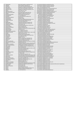 SP   ARARAQUARA                  AUTO POSTO KAMBUI DE ARARAQUARA LTDA                  74.257.064.000.109   RODOVIA WASHINGTON LUIZ,S/N
SP   MIRASSOL                    POSTO ITAMARATI VANGUARD LTDA                         74.629.643.000.135   RODOVIA EUCLIDES DA CUNHA,S/N
SP   APARECIDA                   AUTO POSTO ENCANTADO APARECIDA LTDA                   74.647.736.000.192   RODOVIA PRESIDENTE DUTRA,S/N
SP   BADY BASSITT                COMÉRCIO DE COMBUSTÍVEIS PASTORELLO LTDA.             79.964.177.001.482   RODOVIA BR 153,S/N
SP   PARIQUERA-ACU               AUTO POSTO E RESTAURANTE PETROPEN LTDA                82.600.834.000.100   RODOVIA BR 116 - REGIS BITTENCOURT,S/N
SP   BARRA DO TURVO              COMÉRCIO DE COMBUSTÍVEIS GIOVANELLA LTDA              91.912.386.000.325   RODOVIA REGIS BITTENCOURT,S/N
SP   MATAO                       AUTO POSTO J.W.V. LTDA                                96.250.345.000.172   RODOVIA WASHINGTON LUIZ,S/N
SP   BRAGANCA PAULISTA           TAVELA E VALLE LTDA                                   96.366.380.000.151   AVENIDA JOSE GOMES DA ROCHA LEAL,717
SP   SANTA CRUZ DO RIO PARDO     AUTO POSTO 2002 DE SANTA CRUZ LTDA                    96.460.654.000.177   RODOVIA ORLANDO QUAGLIATO,S/N
SP   SUMARE                      BORSSATO SUMARE AUTO POSTO LTDA                       96.623.988.000.114   RODOVIA ANHANGUERA,S/N
TO   PARAISO DO TOCANTINS        POSTO RECANTO DO PARAISO LTDA                             53.843.000.156   RODOVIA BR 153 KM 489,S/N
TO   AGUIARNOPOLIS               J. LEAL & RIBEIRO LTDA                                   298.737.000.132   RODOVIA TRANSAMAZONICA,S/N
TO   ALVORADA                    ELCANA DERIVADOS DE PETRÓLEO LTDA.                       798.642.000.188   RODOVIA BR 153 - KM 752,S/N
TO   FORTALEZA DO TABOCAO        POSTO 89 LTDA                                            800.292.000.147   RODOVIA BR 153,S/N
TO   PALMEIROPOLIS               MASAKO TAUJIRO                                           817.346.000.187   AVENIDA CASTELO BRANCO,1030
TO   WANDERLANDIA                AUTO POSTO COMBUSTIVEIS BOLA BRANCA LTDA                 914.293.000.112   RODOVIA BR 226,S/N
TO   CARIRI DO TOCANTINS         POSTO SAO PEDRO COMBUSTIVEIS LTDA                        950.958.000.143   AVENIDA FEDERAL,SN
TO   FATIMA                      AUTO POSTO MOURAO LTDA                                 1.072.750.000.131   RODOVIA BR 153,S/N
TO   BARROLANDIA                 CARRETEIRO DERIVADOS DE PETROLEO LTDA                  1.272.434.000.375   RODOVIA BELEM BRASILIA,S/N
TO   PRESIDENTE KENNEDY          CARRETEIRO DERIVADOS DE PETROLEO LTDA                  1.272.434.000.537   RODOVIA BELEM BRASILIA BR 153,S/N
TO   PARAISO DO TOCANTINS        POSTO MILENA LTDA                                      1.673.698.000.179   AVENIDA B,SN
TO   RIO DOS BOIS                RIO DOS BOIS AGROPECUÁRIA E PETRÓLEO LTDA.             1.782.812.000.107   RODOVIA BR 153,S/N
TO   AUGUSTINOPOLIS              POSTO TOCANTINS LTDA                                   1.784.198.000.104   AVENIDA GOIAS,353
TO   ALIANCA DO TOCANTINS        ARAÚJO & RODRIGUES LTDA                                1.802.719.000.109   AVENIDA CENTRAL,124
TO   FIGUEIROPOLIS               COMERCIAL DE DERIVADOS DE PETROLEO NAVES LTDA          2.433.811.000.101   RODOVIA BR 153,S/N
TO   PORTO NACIONAL              LEOBAS & CIA LTDA                                      2.463.588.000.145   ANEL VIÁRIO SAIDA PARA A BAHIA,S/N
TO   CAMPOS LINDOS               M. J. FERREIRA & ALVES LTDA.                           2.471.448.000.380   RUA MANOEL ALVES GRANDE,S/N
TO   BANDEIRANTES DO TOCANTINS   M. J. FERREIRA & ALVES LTDA.                           2.471.448.000.623   AV. BERNARDO SAYÃO,778
TO   CRIXAS DO TOCANTINS         FERREIRA SERV. DE LIMPEZA,TRANSP. E COM. DE PETROLEO LT2.881.921.001.965   RODOVIA BR 153,S/N
TO   PUGMIL                      BRASIL POSTO DIESEL LTDA                               2.889.517.000.109   RODOVIA BR 153,S/N
TO   ARAGUAINA                   BEATRIZ TEIXEIRA LACERDA CAMPOS                        2.991.502.000.238   AVENIDA BERNARDO SAYAO,1899
TO   NOVA OLINDA                 AUTO POSTO DE COMBUSTÍVEIS RIO PRETO LTDA              4.058.639.000.189   RODOVIA BR 153,S/N
TO   LUZINOPOLIS                 PSA COMBUSTÍVEIS LTDA                                  4.352.281.000.100   AVENIDA NOVO HORIZONTE,200
TO   FILADELFIA                  BRINGEL E CIA LTDA                                     4.418.460.000.195   AVENIDA GETULIO VARGAS,80
TO   WANDERLANDIA                POSTO DE COMBUSTÍVEIS IMPERADOR LTDA.                  4.996.340.000.175   RODOVIA BR 226 KM 90,S/N
TO   ARAGUAINA                   POSTO DE COMBUSTÍVEIS CONCÓRDIA LTDA                   5.493.203.000.180   AVENIDA BERNARDO SAYÃO,650
TO   GURUPI                      DÉCIO AUTO POSTO GURUPI LTDA.                          6.698.533.000.175   RODOVIA BR 153,S/N
TO   COUTO DE MAGALHAES          PANORAMA COMÉRCIO DE DERIVADOS DE PETRÓLEO LTDA. 6.937.424.000.163         AVENIDA ARAGUAIA,100
TO   BRASILANDIA DO TOCANTINS    FERREIRA & NEIVA LTDA.                                 6.950.321.000.133   CHÁCARA NOSSA SENHORA DE APARECIDA,S/N
TO   GUARAI                      PETROCOM COMÉRCIO DE COMB. E DERIVADOS DE PETRÓLEO6.985.134.000.195
                                                                                         LTDA               AVENIDA BERNARDO SAYAO,2201
TO   COLINAS DO TOCANTINS        COMÉRCIO DE DERIVADOS DE PETRÓLEO MIL LTDA.            6.985.968.000.109   RODOVIA BR 153,588
TO   SANTA RITA DO TOCANTINS     DISTRIBUIDORA DE PETRÓLEO SERRA AZUL LTDA.             7.061.228.000.130   RODOVIA BR 153,S/N
TO   NOVA OLINDA                 W E COMÉRCIO VAREJISTA DE COMBUSTÍVEIS LTDA.           7.246.494.000.138   AVENIDA BERNARDO SAYAO,861
TO   LUZINOPOLIS                 FREITAS & BORGES LTDA.                                 7.731.057.000.100   AVENIDA SÃO FRANCISCO,200
TO   DIANOPOLIS                  CAVALCANTE COMÉRCIO VAREJISTA DE DERIV. DE PET. LTDA. 7.777.086.000.102    RODOVIA TO 040,S/N
TO   MIRANORTE                   AUTO POSTO BALÇANÇÃO LTDA.                             7.814.861.000.152   RODOVIA BR 153 - KM 392,S/N
TO   PALMAS                      ALCANTARA & FARIA LTDA                                 8.036.185.000.104   Q-QUADRA 712 SUL,S/N
TO   ALVORADA                    POSTO COMBUSTIVEIS PRINCIPAL LTDA.                     8.092.053.000.191   AVENIDA JORGE FIGUEIRAS,80
TO   PARAISO DO TOCANTINS        MAANAIM COMÉRCIO VAREJISTA DE COMBUSTÍVEIS LTDA. 8.307.778.000.150         RODOVIA BR 153,S/N
TO   CARMOLANDIA                 S. TEIXEIRA COSTA                                      9.014.567.000.191   AVENIDA ARAGUAIA,1404
TO   XAMBIOA                     AUTO POSTO SANTA LUZIA LTDA - EPP                      9.429.072.000.123   RUA ANTONIO MARANHÃO,434
TO   CARIRI DO TOCANTINS         POSTO MARITUBA COMERCIO DE DERIVADOS DE PETROLEO LTDA 10.639.778.000.107   RODOVIA BR 153 KM 692,S/N
TO   ARAGUAINA                   OLEOLIMP COMÉRCIO E DERIVADOS DE PETRÓLEO LTDA        10.687.106.000.169   AVENIDA BERNARDO SAYÃO,2630
TO   NOVA OLINDA                 AUTO POSTO DE COMBUSTÍVEIS GARIMPINHO LTDA.           10.741.086.000.167   RODOVIA BR 153 - KM 180,S/N
TO   PARAISO DO TOCANTINS        AUTO POSTO CARNEIRÃO LTDA.                            12.212.691.000.176   RODOVIA BR 153 - KM 499,S/N
TO   SAO MIGUEL DO TOCANTINS     COMERCIAL CONFIANÇA DE PETROLEO LTDA.                 12.232.341.000.171   RODOVIA TO 126,S/N
TO   DARCINOPOLIS                MEGA POSTO CARIOCÃO LTDA.                             12.301.888.000.181   RODOVIA BR 226,S/N
TO   GURUPI                      SANCHES E CABRAL LTDA.                                13.324.981.000.174   RODOVIA BR 153,S/N
TO   PARAISO DO TOCANTINS        POSTO MARINHEIRO III LTDA.                            13.437.143.000.107   RODOVIA BR 153, KM 491,2,S/N
TO   COLINAS DO TOCANTINS        POSTO COLINAS COMERCIO DE DERIVADOS DE PETROLEO LTDA  13.964.951.000.122   RODOVIA BR 153,590
TO   CAMPOS LINDOS               COMÉRCIO DE COMBUSTÍVEIS SÃO FÉLIX LTDA.              23.433.311.000.220   ROD. CAMPOS LINDOS A SERRA DO CENTRO, KM 02 A ESQUERDA,S/N
TO   NOVA OLINDA                 VAZ & OLIVEIRA LTDA.                                  26.638.338.000.167   RODOVIA BR 153,S/N
TO   CARIRI DO TOCANTINS         VAZ & OLIVEIRA LTDA.                                  26.638.338.000.248   RODOVIA BR 153,S/N
TO   GURUPI                      AUTO POSTO MUTUCAO LTDA                               26.956.912.000.125   RODOVIA BR 153,S/N
TO   GURUPI                      COMETA COMERCIAL DERIVADOS PETROLEO LTDA              37.314.432.000.187   RODOVIA BR 153,S/N
TO   GURUPI                      ELDORADO COMERCIO DE PETROLEO LTDA                    37.377.934.000.157   RODOVIA BR 153,S/N
TO   XAMBIOA                     J.A. AUTO POSTO LTDA                                  37.581.261.000.152   RUA ANTONIO MARANHÃO,434
 