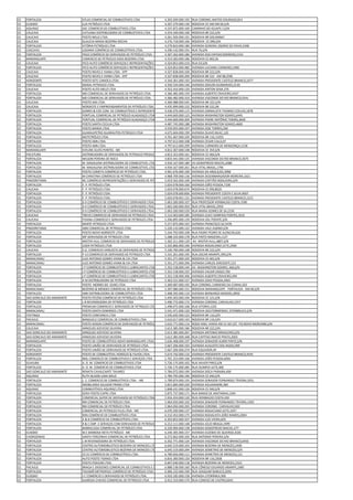 CE   FORTALEZA                 ATLAS COMERCIAL DE COMBUSTIVEIS LTDA                  4.203.509.000.192 RUA CORONEL MATOS DOURADO,814
CE   EUSEBIO                   LUA PETRÓLEO LTDA.                                    4.207.279.000.130 RODOVIA CE 040 KM 06,S/N
CE   AQUIRAZ                   SAC COMERCIO DE COMBUSTIVEIS LTDA                     4.247.872.000.100 CAMINHO DO IGUAPE II,S/N
CE   CAUCAIA                   CATUANA DISTRIBUIDORA DE COMBUSTIVEIS LTDA            4.254.349.000.100 RODOVIA BR 222,S/N
CE   CAUCAIA                   POSTO MELO LTDA.                                      4.261.926.000.191 RODOVIA BR 020,KM667
CE   CAUCAIA                   GLAUCIA MARIA BEZERRA ROCHA                           4.276.718.000.166 RODOVIA CE 090,S/N
CE   FORTALEZA                 VITÓRIA PETRÓLEO LTDA                                 4.279.810.000.180 AVENIDA GENERAL OSORIO DE PAIVA,5348
CE   CASCAVEL                  LOGIMIX COMÉRCIO DE COMBUSTÍVEIS LTDA.                4.290.142.000.191 RUA 76,S/N
CE   FORTALEZA                 PN10 COMÉRCIO DE DERIVADOS DE PETRÓLEO LTDA. - ME. 4.307.362.000.180 AVENIDA DOS EXPEDICIONÁRIOS,5154
CE   MARANGUAPE                COMERCIO DE PETROLEO ASSIS BEZERRA LTDA               4.314.583.000.186 RODOVIA CE 065,56
CE   CAUCAIA                   PICO AUTO COMÉRCIO SERVIÇOS E REPRESENTAÇÕES LTDA. 4.324.853.000.210 RUA 03,S/N
CE   FORTALEZA                 PICO AUTO COMÉRCIO SERVIÇOS E REPRESENTAÇÕES LTDA. 4.324.853.000.482 AVENIDA LUCIANO CARNEIRO,1990
CE   CAUCAIA                   POSTO NEVES E VIANA LTDA - EPP                        4.327.828.000.100 RODOVIA BR 222,S/N
CE   CAUCAIA                   POSTO NEVES E VIANA LTDA - EPP                        4.327.828.000.290 RODOVIA BR 222 - KM 08,2590
CE   HORIZONTE                 POSTO SETE CARIOCA LTDA.                              4.344.301.000.193 AVENIDA PRESIDENTE CASTELO BRANCO,2477
CE   FORTALEZA                 MARAL PETROLEO LTDA.                                  4.350.334.000.146 AVENIDA ODILON GUIMARAES,2130
CE   CAUCAIA                   POSTO AUTO MELO LTDA                                  4.352.416.000.120 AVENIDA AIRTON SENA,376
CE   FORTALEZA                 MD COMERCIAL DE DERIVADOS DE PETRÓLEO LTDA.           4.366.482.000.159 AVENIDA ALBERTO CRAVEIRO,4547
CE   FORTALEZA                 MD COMERCIAL DE DERIVADOS DE PETRÓLEO LTDA.           4.366.482.000.310 AVENIDA VISCONDE DO RIO BRANCO,5541
CE   CAUCAIA                   POSTO SIM LTDA.                                       4.369.988.000.545 RODOVIA BR-222,S/N
CE   CAUCAIA                   NORDESTE E EMPREENDIMENTOS DE PETRÓLEO LTDA.          4.435.999.000.152 RODOVIA BR 222,SN
CE   FORTALEZA                 GOMES & COE COM. DE COMBUSTÍVEIS E REPRESENTAÇÕES LTDA4.436.076.000.115 AVENIDA JORNALISTA THOMAZ COELHO,1878
CE   FORTALEZA                 PONTUAL COMERCIAL DE PETRÓLEO ALAGADIÇO LTDA.         4.444.669.000.123 AVENIDA WASHINGTON SOARES,6445
CE   FORTALEZA                 PONTUAL COMERCIAL DE PETRÓLEO ALAGADIÇO LTDA.         4.444.669.000.204 AVENIDA PADRE ANTÔNIO TOMÁS,3600
CE   FORTALEZA                 POSTO SANTA CECILIA LTDA                              4.487.745.000.188 AVENIDA WASHINGTON SOARES,4600
CE   FORTALEZA                 POSTO MANIA LTDA.                                     4.559.055.000.197 AVENIDA JOSE TORRES,200
CE   FORTALEZA                 GUARAUPETRO GUARAUTOS PETROLEO LTDA                   4.675.604.000.199 AVENIDA OLAVO BILAC,120
CE   FORTALEZA                 MCPETRÓLEO LTDA.                                      4.761.467.000.105 RODOVIA BR 116,11055
CE   FORTALEZA                 POSTO ABN LTDA.                                       4.797.612.000.108 AVENIDA CESAR CALLS,97
CE   FORTALEZA                 POSTO ABN LTDA.                                       4.797.612.000.299 AVENIDA CARNEIRO DE MENDONÇA,1158
CE   MARANGUAPE                EVELINE ALVES PONTES - ME                             4.812.307.000.148 RODOVIA CE 354,S/N
CE   PACATUBA                  DISTRIBUIDORA DE DERIVADOS DE PETROLEO PREDILETO LTDA 4.813.353.000.161 RODOVIA CE 060,S/N
CE   FORTALEZA                 WILSON PEREIRA DE NOCA                                4.833.441.000.125 AVENIDA VISCONDE DO RIO BRANCO,3675
CE   FORTALEZA                 M. MADALENA DISTRIBUIDORA DE COMBUSTIVEL LTDA         4.934.167.000.180 AV.GODOFREDO MACIEL,6380
CE   FORTALEZA                 M. MADALENA DISTRIBUIDORA DE COMBUSTIVEL LTDA         4.934.167.000.261 RUA VITAL BRASIL,1790
CE   FORTALEZA                 POSTO COMETA COMÉRCIO DE PETRÓLEO LTDA.               4.961.676.000.100 AVENIDA DA ABOLIÇAO,3998
CE   FORTALEZA                 M CHRISTINA COMÉRCIO DE PETRÓLEO LTDA                 4.968.709.000.136 AVENIDA DESEMBARGADOR MOREIRA,1621
CE   PINDORETAMA               NC COMÉRCIO REPRESENTAÇÕES E DERIVADOS DE PETRÓLEO LTDA
                                                                                     5.019.562.000.109 AVENIDA CAPITÃO NOGUEIRA,S/N
CE   FORTALEZA                 F. P. PETRÓLEO LTDA.                                  5.024.078.000.160 AVENIDA JOÃO PESSOA,7100
CE   CAUCAIA                   F. P. PETRÓLEO LTDA.                                  5.024.078.000.674 RODOVIA CE 090,8020
CE   FORTALEZA                 F. P. PETRÓLEO LTDA.                                  5.024.078.000.836 AVENIDA PRESIDENTE COSTA E SILVA,4007
CE   FORTALEZA                 F. P. PETRÓLEO LTDA.                                  5.024.078.001.131 AVENIDA PRESIDENTE CASTELO BRANCO,1215
CE   FORTALEZA                 D X COMÉRCIO DE COMBUSTÍVEIS E DERIVADOS LTDA.        5.063.200.000.107 RUA PROFESSOR HERIBALDO COSTA,1590
CE   FORTALEZA                 D X COMÉRCIO DE COMBUSTÍVEIS E DERIVADOS LTDA.        5.063.200.000.450 RUA VITAL BRASIL,2959
CE   FORTALEZA                 D X COMÉRCIO DE COMBUSTÍVEIS E DERIVADOS LTDA.        5.063.200.000.530 RUA MARIA GOMES DE SA,2150
CE   CAUCAIA                   TREVO COMERCIO DE DERIVADOS DE PETROLEO LTDA          5.114.403.000.185 AVENIDA JUACI SAMPAIO PONTES,3522
CE   CAUCAIA                   FVIANA-COMERCIO E DERIVADOS DE PETROLEO LTDA          5.206.895.000.139 RODOVIA SOL POENTE,S/N
CE   FORTALEZA                 MARTE PETROLEO LTDA.                                  5.217.875.000.163 AVENIDA FRANCISCO SA,5478
CE   PINDORETAMA               ABN COMERCIAL DE PETROLEO LTDA                        5.220.143.000.122 AVENIDA VALE ALBINO,S/N
CE   FORTALEZA                 POSTO NOVO NORDESTE LTDA                              5.244.793.000.108 RUA PADRE PEDRO DE ALENCAR,626
CE   FORTALEZA                 MP DERIVADOS DE PETROLEO LTDA                         5.288.102.000.178 RUA PINTO MADEIRA,1127
CE   FORTALEZA                 MISTER HULL COMERCIO DE DERIVADOS DE PETROLEO LTDA 5.302.311.000.129 AV. MISTER HULL,4807,S/N
CE   FORTALEZA                 LIDER PETRÓLEO LTDA                                   5.325.866.000.196 AVENIDA ROGACIANO LEITE,2400
CE   CAUCAIA                   E.G. COMERCIO VAREJISTA DE DERIVADOS DE PETROLEO LTDA5.330.700.000.168 RODOVIA BR 222,S/N
CE   FORTALEZA                 P 13 COMERCIO DE DERIVADOS DE PETROLEO LTDA           5.331.201.000.195 RUA.OSCAR ARARIPE,390,S/N
CE   MARACANAU                 LUIZ ANTONIO GOMES VIANA & CIA LTDA                   5.351.271.000.105 RODOVIA CE 065,S/N
CE   MARACANAU                 LUIZ ANTONIO GOMES VIANA & CIA LTDA                   5.351.271.000.296 AVENIDA CARLOS JEREISSATI,123
CE   FORTALEZA                 J P COMÉRCIO DE COMBUSTÍVEIS E LUBRICANTES LTDA.      5.352.158.000.144 AV. WASHINGTON SOARES, 660,S/N
CE   FORTALEZA                 J P COMÉRCIO DE COMBUSTÍVEIS E LUBRICANTES LTDA.      5.352.158.000.225 AVENIDA VALDIR DIOGO,700
CE   FORTALEZA                 J P COMÉRCIO DE COMBUSTÍVEIS E LUBRICANTES LTDA.      5.352.158.000.306 AVENIDA ALBERTO CRAVEIRO,494
CE   FORTALEZA                 A M DISTRIBUIDORA DE PETROLEO LTDA                    5.363.521.000.127 AVENIDA JOAO PESSOA,4901
CE   FORTALEZA                 POSTO MORRO DO OURO LTDA                              5.369.087.000.192 RUA CORONEL CARNEIRO DA CUNHA,503
CE   MARACANAU                 BEZERRA & MENDES COMERCIAL DE PETRÓLEO LTDA.          5.397.086.000.151 RODOVIA MARANGUAPE - FORTALEZA - KM 06,S/N
CE   FORTALEZA                 ABN DISTRIBUIDORA DE COMBUSTÍVEIS LTDA.               5.408.292.000.110 AVENIDA BERNARDO MANOEL,8950
CE   SAO GONCALO DO AMARANTE   POSTO PECÉM COMÉRCIO DE PETRÓLEO LTDA                 5.445.503.000.194 RODOVIA CE 121,S/N
CE   FORTALEZA                 L B REVENDEDORA DE PETRÓLEO LTDA                      5.490.772.000.172 AVENIDA CORONEL CARVALHO,1557
CE   FORTALEZA                 PREMIUM COMERCIO E DERIVADOS DE PETROLEO LTDA         5.498.075.000.168 RUA VITORIA,1255
CE   MARACANAU                 POSTO SANTA EDWIRGES LTDA                             5.541.471.000.120 RODOVIA DOUTORMENDEL STEINBRUCH,S/N
CE   ITAITINGA                 POSTO CONFIANCA LTDA                                  5.545.645.000.123 RODOVIA BR 116,S/N
CE   PACAJUS                   BANGUELE COMERCIAL DE COMBUSTIVEIS LTDA               5.610.617.000.142 RODOVIA BR 116,S/N
CE   MARACANAU                 POSTO ADSON COMÉRCIO DE DERIVADOS DE PETRÓLEO LTDA 5.610.771.000.114 RODO ANEL VIARIA KM 31 DO LOT. PQ NOVO MORUMBI,S/N
CE   CAUCAIA                   ARNOLDO AZEVEDO SILVEIRA                              5.613.385.000.186 RODOVIA BR 222,S/N
CE   SAO GONCALO DO AMARANTE   ARNOLDO AZEVEDO SILVEIRA                              5.613.385.000.267 AVENIDA ANTONIO BRASILEIRO,S/N
CE   SAO GONCALO DO AMARANTE   ARNOLDO AZEVEDO SILVEIRA                              5.613.385.000.348 RUA CAPITAO INACIO PRATA,3003
CE   MARANGUAPE                POSTO DE COMBUSTÍVEIS NOVO MARANGUAPE LTDA.           5.626.408.000.197 AVENIDA SENADOR ALMIR PINTO,S/N
CE   FORTALEZA                 POSTO UNIÃO DE DERIVADOS DE PETRÓLEO LTDA.            5.667.206.000.193 AVENIDA AUGUSTO DOS ANJOS,999
CE   FORTALEZA                 POSTO UNIÃO DE DERIVADOS DE PETRÓLEO LTDA.            5.667.206.000.274 RUA EQUADOR,49
CE   HORIZONTE                 POSTO DE COMBUSTÍVEL HORÁCIO & FILHOS LTDA.           5.674.742.000.116 AVENIDA PRESIDENTE CASTELO BRANCO,4545
CE   FORTALEZA                 BML COMERCIO DE COMBUSTIVEIS E SERVIÇOS LTDA          5.701.253.000.106 AVENIDA JOÃO PESSOA,6094
CE   GUAIUBA                   A. O. M. COMERCIO DE COMBUSTIVEIS LTDA                5.726.175.000.102 RUA XAVIER PIRES,S/N
CE   FORTALEZA                 A. O. M. COMERCIO DE COMBUSTIVEIS LTDA                5.726.175.000.285 RUA OLIMPIO LEITE,400
CE   SAO GONCALO DO AMARANTE   RENATA CAVALCANTE TAVARES                             5.784.072.000.190 AVENIDA DOCA PARAIBA,400
CE   AQUIRAZ                   RUTH BUSON LIMA MELO                                  5.784.795.000.190 RODOVIA CE 040,S/N
CE   FORTALEZA                 L. E. COMERCIO DE COMBUSTÍVEIS LTDA. - ME             5.789.874.000.193 AVENIDA SENADOR FERNANDES TÁVORA,2931
CE   FORTALEZA                 IMOBILIARIA SALAZAR PRIMO LTDA                        5.815.683.000.230 AVENIDA AGUANAMBI,384
CE   AQUIRAZ                   COMBUSTÍVEIS AQUIRAZ LTDA.                            5.848.431.000.126 RODOVIA CE 040,S/N
CE   FORTALEZA                 SERVI POSTO CAPRI LTDA                                5.875.737.000.171 RUA BARAO DE ARATANHA,1344
CE   FORTALEZA                 COMERCIAL SUPER DE DERIVADOS DE PETRÓLEO LTDA         5.916.454.000.120 RUA HERIBALDO COSTA,450
CE   FORTALEZA                 RM COMERCIAL DE PETRÓLEO LTDA.                        5.964.050.000.102 AVENIDA SENADOR FERNANDES TÁVORA,1450
CE   FORTALEZA                 RM COMERCIAL DE PETRÓLEO LTDA.                        5.964.050.000.293 AVENIDA CORONEL CARVALHO,920
CE   FORTALEZA                 COMERCIAL DE PETROLEO PLUS LTDA - ME                  6.070.299.000.137 AVENIDA ROGACIANO LEITE,1057
CE   FORTALEZA                 RXN COMÉRCIO DE COMBUSTÍVEIS LTDA.                    6.152.452.000.175 AVENIDA RADIALISTA JOÃO RAMOS,2004
CE   FORTALEZA                 A & B COMÉRCIO DE COMBUSTÍVEIS LTDA.                  6.203.853.000.107 AVENIDA LUIS VIEIRA,835
CE   FORTALEZA                 R & C EMP. E SERVIÇOS COM DERIVADOS DE PETRÓLEO LTDA. 6.212.111.000.148 AVENIDA JÚLIO BRAGA,1999
CE   FORTALEZA                 BARRACUDA COMERCIAL DE PETRÓLEO LTDA.                 6.220.994.000.138 AVENIDA GODOFREDO MACIEL,277
CE   EUSEBIO                   M.E BARBOSA NETA PETRÓLEO - ME                        6.240.305.000.157 AVENIDA EUZEBIO DE QUEIROZ,4326
CE   CHOROZINHO                SANTA TEREZINHA COMERCIAL DE PETRÓLEO LTDA.           6.272.662.000.105 RUA ANTONIO PEREIRA,S/N
CE   FORTALEZA                 L M REVENDEDORA DE PETRÓLEO LTDA.                     6.352.771.000.124 AVENIDA VISCONDE DO RIO BRANCO,6450
CE   FORTALEZA                 CENTRO AUTOMOBILISTICO BEZERRA DE MENEZES LTDA        6.645.519.000.103 AVENIDA BEZERRA DE MENEZES,2400
CE   FORTALEZA                 CENTRO AUTOMOBILISTICO BEZERRA DE MENEZES LTDA        6.645.519.000.294 AVENIDA DEMETRIO DE MENEZES,S/N
CE   FORTALEZA                 CE 01 COMÉRCIO DE COMBUSTÍVEIS LTDA.                  6.789.656.000.111 AVENIDA DEMETRIO DE MENEZES,121
CE   FORTALEZA                 AUTO POSTO TIGRAO LTDA                                6.816.300.000.120 RODOVIA BR 116,2928
CE   FORTALEZA                 POSTO PODIUM LTDA.                                    6.847.640.000.118 AVENIDA BEZERRA DE MENEZES,2323
CE   PACAJUS                   BRAGA E DIOGENES COMERCIAL DE COMBUSTIVEIS E SERVIÇOS AUTOMOTIVOS LTDA CÔNEGO EDUARDO ARARIPE,2485
                                                                                     6.888.538.000.160 RUA
CE   FORTALEZA                 TALISMÃ METROPOLE COMÉRCIO DE PETRÓLEO LTDA.          6.906.232.000.190 RUA JOAQUIM NABUCO,2050
CE   EUSEBIO                   J C COMÉRCIO E DERIVADOS DE PETRÓLEO LTDA.            6.910.185.000.158 AVENIDA LITORÂNEA,900
CE   FORTALEZA                 ALMEIDA CHAVES COMERCIAL DE PETRÓLEO LTDA             6.912.319.000.170 RUA CONEGO DE CASTRO,6041
 