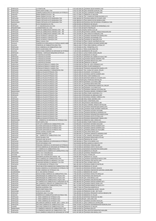 CE   FORTALEZA     J A PONTES ME.                                       6.915.862.000.201   AVENIDA OSCAR ARARIPE,3130
CE   FORTALEZA     POSTO SANTA IZABEL LTDA                              6.916.431.000.189   RUA SENADOR ALENCAR,1181
CE   FORTALEZA     COMÉRCIO BRASILEIRO DE DERIVADOS DE PETRÓLEO LTDA 6.917.421.000.168      RUA ALMIRANTE RUBIM,1660
CE   CASCAVEL      MARIA OSIRENE DA SILVA - ME.                         6.921.577.000.112   RODOVIA CE 040,2228
CE   CASCAVEL      MARIA OSIRENE DA SILVA - ME.                         6.921.577.000.201   AV. CHANCELER EDSON QUEIROZ,2175
CE   FORTALEZA     FAMAS FORTALEZA AUTO MAQUINAS LTDA                   6.926.588.000.195   AVENIDA BARAO DE STUDART,3330
CE   FORTALEZA     FAMAS FORTALEZA AUTO MAQUINAS LTDA                   6.926.588.000.276   RUA BARAO DO RIO BRANCO,2469
CE   MARACANAU     FAMAS FORTALEZA AUTO MAQUINAS LTDA                   6.926.588.000.438   AVENIDA DOUTOR MENDEL STEINBRUCH,7185
CE   CAUCAIA       ALVES HOLANDA & CIA LTDA                             6.958.540.000.169   RODOVIA BR 020,S/N
CE   FORTALEZA     T. H. VASCONCELOS & CIA LTDA                         6.969.331.000.200   AVENIDA CARNEIRO DE MENDONÇA,1152
CE   PINDORETAMA   J DEMOSTHENES CIA. LTDA.                             7.014.517.000.189   SITIO RIBEIRO,S/N
CE   FORTALEZA     POSTO DE COMBUSTÍVEIS XIMENES LTDA. - ME.            7.025.104.000.108   RUA MARIA JÚLIA,48
CE   FORTALEZA     POSTO DE COMBUSTÍVEIS XIMENES LTDA. - ME.            7.025.104.000.280   AVENIDA CORONEL VIRGÍLIO NOGUEIRA,930
CE   FORTALEZA     POSTO DE COMBUSTÍVEIS XIMENES LTDA. - ME.            7.025.104.000.361   RUA EMILIO DE MENEZES,1190
CE   FORTALEZA     SOUSA PETROLEO E SERVIÇOS LTDA                       7.041.551.000.142   AVENIDA WASHINGTON SOARES,5501
CE   FORTALEZA     SOUSA PETROLEO E SERVIÇOS LTDA                       7.041.551.000.223   AVENIDA AGUANAMBI,1579
CE   FORTALEZA     SOUSA PETROLEO E SERVIÇOS LTDA                       7.041.551.000.304   AVENIDA DA ABOLIÇÃO,3725
CE   FORTALEZA     RIBAS E SOUSA LTDA                                   7.073.059.000.159   RUA CARLOS VASCONCELOS,2134
CE   PACAJUS       COMÉRCIO DE DERIVADOS DE PETRÓLEO MONTE MOR LTDA. 7.083.420.000.128      RUA CONEGO EDUARDO ARARIPE,866
CE   CAUCAIA       COMERCIAL DE COMBUSTÍVEIS RXN LTDA.                  7.096.041.000.172   RUA DOM ALMEIDA LUSTOSA,757
CE   FORTALEZA     CHAC COMERCIAL DE COMBUSTÍVEIS LTDA                  7.122.559.000.133   AV. PERIMETRAL,2721
CE   FORTALEZA     POSTO LAURO MAIA LTDA                                7.123.789.000.117   RUA LAURO MAIA,700
CE   CAUCAIA       DIAS & VIANA COMÉRCIO DE DERIVADOS DE PETRÓLEO LTDA 7.130.954.000.168    RODOVIA BR 222,S/N
CE   FORTALEZA     FORMASA - FORTALEZA MAQUINAS AUTOS S/A               7.201.627.000.311   RUA PADRE CICERO,146,S/N
CE   AQUIRAZ       F R BASTOS DE OLIVEIRA                               7.221.845.000.156   RODOVIA CE 040,S/N
CE   FORTALEZA     F R BASTOS DE OLIVEIRA                               7.221.845.000.237   AVENIDA GAL OSÓRIO DE PAIVA,7487
CE   FORTALEZA     F R BASTOS DE OLIVEIRA                               7.221.845.000.318   AVENIDA SANTOS DUMONT,7700
CE   FORTALEZA     F R BASTOS DE OLIVEIRA                               7.221.845.000.407   AVENIDA MISTER HULL,4444
CE   PACATUBA      F R BASTOS DE OLIVEIRA                               7.221.845.000.580   RODOVIA CE 060,S/N
CE   FORTALEZA     PETROCAR PETROLEO E CARROS LTDA.                     7.233.893.000.245   RUA DR. JOSE LOURENÇO,1241
CE   FORTALEZA     PETROCAR PETROLEO E CARROS LTDA.                     7.233.893.000.326   RUA FELINTO BARROSO,52
CE   FORTALEZA     PETROCAR PETROLEO E CARROS LTDA.                     7.233.893.000.407   AVENIDA WASHINGTON SOARES,1370
CE   FORTALEZA     APIGUANA MAQUINAS E FERRAMENTAS LTDA                 7.240.450.000.877   AV. DUQUE DE CAXIAS, 959,S/N
CE   FORTALEZA     SOBRAL & PALACIO PETROLEO LTDA.                      7.240.641.000.243   AVENIDA 13 DE MAIO,233
CE   FORTALEZA     SOBRAL & PALACIO PETROLEO LTDA.                      7.240.641.000.324   AVENIDA SANTOS DUMONT,2035
CE   FORTALEZA     SOBRAL & PALACIO PETROLEO LTDA.                      7.240.641.000.405   RUA COSTA BARROS,1515
CE   FORTALEZA     SOBRAL & PALACIO PETROLEO LTDA.                      7.240.641.000.596   AVENIDA BARAO DE STUDART,2255
CE   FORTALEZA     SOBRAL & PALACIO PETROLEO LTDA.                      7.240.641.000.839   RUA FRANCISCO MATOS,255
CE   FORTALEZA     SOBRAL & PALACIO PETROLEO LTDA.                      7.240.641.000.910   AVENIDA 13 DE MAIO,1488
CE   FORTALEZA     SOBRAL & PALACIO PETROLEO LTDA.                      7.240.641.001.215   AVENIDA BEIRA MAR,4700
CE   FORTALEZA     SOBRAL & PALACIO PETROLEO LTDA.                      7.240.641.001.487   RUA ENGENHEIRO ALBERTO SA, 246,S/N
CE   FORTALEZA     SOBRAL & PALACIO PETROLEO LTDA.                      7.240.641.001.568   AVENIDA 13 DE MAIO,2235
CE   FORTALEZA     SOBRAL & PALACIO PETROLEO LTDA.                      7.240.641.001.720   AVENIDA CAROLINA SUCUPIRA,330
CE   MARACANAU     SOBRAL & PALACIO PETROLEO LTDA.                      7.240.641.002.025   AVENIDA MENDEL STEINBRUCH,3800
CE   FORTALEZA     SOBRAL & PALACIO PETROLEO LTDA.                      7.240.641.002.106   RUA PADRE VALDEVINO,1713
CE   FORTALEZA     SOBRAL & PALACIO PETROLEO LTDA.                      7.240.641.002.378   AVENIDA DA ABOLIÇAO,3395
CE   CAUCAIA       SOBRAL & PALACIO PETROLEO LTDA.                      7.240.641.002.459   AVENIDA CORONEL CORREIA,1701
CE   FORTALEZA     SOBRAL & PALACIO PETROLEO LTDA.                      7.240.641.002.882   RUA ISRAEL BEZERRA,1155
CE   FORTALEZA     SOBRAL & PALACIO PETROLEO LTDA.                      7.240.641.003.005   RUA CARAPINIMA,2250
CE   FORTALEZA     SOBRAL & PALACIO PETROLEO LTDA.                      7.240.641.003.188   AVENIDA DOM MANUEL,989
CE   FORTALEZA     SOBRAL & PALACIO PETROLEO LTDA.                      7.240.641.003.269   RUA CORONEL ERNESTO MATOS,582
CE   FORTALEZA     SOBRAL & PALACIO PETROLEO LTDA.                      7.240.641.003.420   AVENIDA WASHINGTON SOARES,1010
CE   FORTALEZA     SOBRAL & PALACIO PETROLEO LTDA.                      7.240.641.003.692   AVENIDA PADRE ANTÔNIO TOMAZ,945
CE   FORTALEZA     SOBRAL & PALACIO PETROLEO LTDA.                      7.240.641.003.773   AVENIDA OLIVEIRA PAIVA,868
CE   FORTALEZA     SOBRAL & PALACIO PETROLEO LTDA.                      7.240.641.003.854   AVENIDA BEZERRA DE MENEZES,216
CE   FORTALEZA     SOBRAL & PALACIO PETROLEO LTDA.                      7.240.641.003.935   AVENIDA WASHINGTON SOARES,4370A
CE   FORTALEZA     SOBRAL & PALACIO PETROLEO LTDA.                      7.240.641.004.079   AVENIDA JOVITA FEITOSA,1195
CE   FORTALEZA     SOBRAL & PALACIO PETROLEO LTDA.                      7.240.641.004.230   AVENIDA MONSENHOR TABOSA,1054
CE   MARACANAU     DR - COMERCIAL DE DERIVADOS DE PETRÓLEO LTDA.        7.245.288.000.103   RODOVIA ANEL VIÁRIO,910
CE   FORTALEZA     POSTO SERPA LTDA                                     7.255.755.000.186   RUA PADRE PEDRO DE ALENCAR,54
CE   FORTALEZA     LEITE LEITE COMÉRCIO DE COMBUSTÍVEIS LTDA.           7.259.906.000.174   AVENIDA ANTONIO SALES,902
CE   FORTALEZA     IGUATEMI DERIVADOS DE PETRÓLEO LTDA.                 7.304.199.000.190   AVENIDA SANTOS DUMONT,5259
CE   FORTALEZA     IGUATEMI DERIVADOS DE PETRÓLEO LTDA.                 7.304.199.000.271   AVENIDA SANTOS DUMONT,6130
CE   FORTALEZA     IGUATEMI DERIVADOS DE PETRÓLEO LTDA.                 7.304.199.000.352   AVENIDA OSÓRIO DE PAIVA,6800
CE   FORTALEZA     POSTO JUVENAL GALENO LTDA                            7.326.960.000.276   RUA ERICO MOTA,1074
CE   FORTALEZA     IRMÃOS HENRIQUE LTDA.                                7.395.890.000.127   AVENIDA SARGENTO HERMINIO,2500
CE   FORTALEZA     JNC - COMÉRCIO DE COMBUSTÍVEIS LTDA.                 7.397.835.000.176   AV. MANOEL MAVIGNIER,3345
CE   FORTALEZA     POSTO SALINAS LTDA                                   7.467.558.000.120   AVENIDA ROGACIANO LEITE,401
CE   AQUIRAZ       LINDOLFO JOSE DA SILVA                               7.501.281.000.539   RODOVIA BR 116,S/N
CE   FORTALEZA     OFF ROAD COMERCIAL DE DERIVADOS DE PETRÓLEO LTDA. 7.549.564.000.127      RUA VITAL BRASIL,1132
CE   FORTALEZA     POSTO ESPLANADA LTDA                                 7.563.638.000.180   RUA BARAO DE ARACATI,1747
CE   FORTALEZA     PARAJANA COMERCIAL DE DERIVADOS DE PETRÓLEO LTDA. 7.570.519.000.154      AVENIDA PARAJANA,3485
CE   FORTALEZA     STATUS COMERCIAL DE DERIVADOS DE PETRÓLEO LTDA.      7.570.525.000.101   AVENIDA COSTA E SILVA,3101
CE   FORTALEZA     P C COMÉRCIO DE COMBUSTÍVEIS LTDA.                   7.588.799.000.128   AVENIDA WASHINGTON SOARES,6600
CE   CASCAVEL      CANDIDO & SILVA COMÉRCIO DE COMBUSTÍVEIS LTDA.       7.605.515.000.164   RODOVIA CE 040,S/N
CE   ARACOIABA     ISAAC F DE F VASCONCELOS                             7.624.321.000.297   AVENIDA TIRADENTES,S/N
CE   GUAIUBA       ISAAC F DE F VASCONCELOS                             7.624.321.000.378   VILA FATIMA,S/N
CE   MARANGUAPE    ADALBERTO OLIVEIRA DOS SANTOS - ME                   7.636.087.000.137   RODOVIA CE 119,S/N
CE   FORTALEZA     IDEAL COMÉRCIO DE COMBUSTÍVEIS LTDA.                 7.653.339.000.136   AVENIDA GODOFREDO MACIEL,2560
CE   FORTALEZA     RAIMUNDO BEZERRA DE ANDRADE E CIA LTDA               7.672.082.000.160   AVENIDA JOSE BASTOS,1640
CE   FORTALEZA     RAIMUNDO BEZERRA DE ANDRADE E CIA LTDA               7.672.082.000.240   RUA AFONSO LOPES,142
CE   FORTALEZA     C. M DERIVADOS DE PETROLEO LTDA                      7.681.281.000.134   AVENIDA GOMES DE MATOS,38
CE   AQUIRAZ       POSTO BM PETRO COMERCIO DE COMBUSTIVEIS LTDA.        7.686.897.000.106   RODOVIA CE 453,S/N
CE   AQUIRAZ       DUNAS COMERCIAL DE DERIVADOS DE PETRÓLEO LTDA.       7.713.964.000.126   AVENIDA ARTERIAL UM,6210
CE   FORTALEZA     CARIBE COMERCIO DE PETROLEO LTDA                     7.772.726.000.191   AVENIDA ENGENHEIRO SANTANA JUNIOR,2900
CE   CHOROZINHO    M. B. DOS SANTOS PETROLEO                            7.783.103.000.114   RODOVIA BR 116,S/N
CE   FORTALEZA     SOUSA & RIBAS COMÉRCIO DE COMBUSTÍVEIS LTDA.         7.796.363.000.124   AVENIDA HERACLITO GRAÇA,20
CE   FORTALEZA     ORGANIZAÇÃO DE COMBUSTIVEIS E PEÇAS LTDA.            7.840.507.000.100   AVENIDA JOSE BASTOS,455
CE   FORTALEZA     ORGANIZAÇÃO DE COMBUSTIVEIS E PEÇAS LTDA.            7.840.507.000.445   AV. DEDE BRASIL,5.255
CE   FORTALEZA     ORGANIZAÇÃO DE COMBUSTIVEIS E PEÇAS LTDA.            7.840.507.000.526   AVENIDA JOSE BASTOS,4600
CE   FORTALEZA     HC COMÉRCIO DE COMBUSTIVEIS E DERIVADOS DE PETRÓLEO 7.850.486.000.104    AVENIDA SANTOS DUMONT,5071
CE   FORTALEZA     BAJ-COMERCIAL VAREJISTA DE COMBUSTÍVEIS LTDA.        7.857.332.000.136   AVENIDA PONTES VIEIRA,1341
CE   FORTALEZA     UNIÃO COMÉRCIO DE COMBUSTÍVEIS LTDA.                 7.861.314.000.128   AVENIDA BORGES DE MELO,1277
CE   FORTALEZA     BEZERRA & BEZERRA LTDA                               7.908.577.000.145   TRAVESSA MONTESE,50
CE   AQUIRAZ       POSTO PONTE NOVA LTDA                                7.912.785.000.118   RUA NOGUEIRA ACIOLY S/N,S/N
CE   ARACOIABA     CILOE DA SILVA ROCHA                                 7.934.318.000.199   RODOVIA CE 060 - KM 73,S/N
CE   FORTALEZA     LEONARDO LIMA E CIA LTDA                             7.936.289.000.102   AVENIDA PRESIDENTE CASTELO BRANCO,709
CE   CASCAVEL      COMÉRCIO DE COMBUSTÍVEIS ROTA DA PRAIA LTDA.         7.952.320.000.190   RODOVIA CE 253,S/N
CE   FORTALEZA     L. VIANA COMÉRCIO DE PETRÓLEO LTDA.                  8.032.284.000.100   AVENIDA FRANCISCO SÁ,3965
CE   FORTALEZA     L. VIANA COMÉRCIO DE PETRÓLEO LTDA.                  8.032.284.000.290   AV. JOSÉ LEON,1140
CE   FORTALEZA     L. VIANA COMÉRCIO DE PETRÓLEO LTDA.                  8.032.284.000.371   AVENIDA OLIVEIRA PAIVA,245
CE   FORTALEZA     MILLENNIUM COMÉRCIO TRANSP. SERV. E DERIV. DE PETRÓLEO.070.842.000.121
                                                                        8                   RUA CONEGO DE CASTRO,2285
CE   FORTALEZA     SAO JOAO COMERCIO DE COMBUSTIVEIS LTDA.              8.090.734.000.110   AVENIDA DESEMBARGADOR MOREIRA,2528
CE   EUSEBIO       SAO JOAO COMERCIO DE COMBUSTIVEIS LTDA.              8.090.734.000.200   RODOVIA CE 040,S/N
CE   MARACANAU     J P COMÉRCIO VAREJISTA DE COMBUSTÍVEIS LTDA          8.286.434.000.101   AVENIDA SEIS,579
CE   FORTALEZA     J P COMÉRCIO VAREJISTA DE COMBUSTÍVEIS LTDA          8.286.434.000.292   RUA DOUTOR PERGENTINO MAIA,808
CE   FORTALEZA     CIGLA COMÉRCIO VAREJISTA DE DERIVADOS DE PETRÓLEO LTDA.
                                                                        8.415.307.000.165   AVENIDA DEDE BRASIL,1555
 