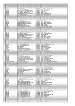 CE   FORTALEZA                 GBM COMÉRCIO DE COMBUSTÍVEIS E LUBRIFICANTES LTDA. 8.454.186.000.160 AVENIDA RUI BARBOSA,2929
CE   CAUCAIA                   AUTO POSTO PORTUGAL LTDA                              8.454.759.000.156 AVENIDA TABUBA CUMBUCO,S/N
CE   FORTALEZA                 SOUZA COMERCIAL DE PETRÓLEO LTDA.                     8.509.223.000.190 AVENIDA WASHINGTON SOARES,611
CE   FORTALEZA                 H I COMÉRCIO DE PETRÓLEO LTDA.                        8.509.229.000.168 AVENIDA DESEMBARGADOR GONZAGA,45
CE   MARACANAU                 DIAS COMÉRCIO DE DERIVADOS DE PETRÓLEO LTDA.          8.509.458.000.182 AVENIDA DR. MENDEL STEINBRUCH,2220
CE   MARACANAU                 ROSA CELIA CASTRO PAIVA                               8.528.198.000.273 AV. PADRE JOSÉ HOLANDA DO VALE,1511
CE   FORTALEZA                 JOVITA COMÉRCIO DE PETRÓLEO LTDA.                     8.529.918.000.134 AVENIDA JOVITA FEITOSA,3175
CE   MARACANAU                 POSTO PAJUÇARA COMÉRCIO DE GÁS NATURAL VEICULAR LTDA. 8.794.540.000.104 RODOVIA ANEL VIÁRIO,920
CE   FORTALEZA                 GG-KIKO COMERCIAL DE COMBUSTIVEIS E SERVIÇOS LTDA     8.901.657.000.131 AVENIDA I,845
CE   FORTALEZA                 M LUZ COMÉRCIO DE COMBUSTÍVEIS LTDA                   8.912.686.000.107 RODOVIA BR 116,9310
CE   FORTALEZA                 POSTO CASTRO COMERCIO VAREJISTA DE COMBUSTIVEIS LTDA. 8.952.971.000.143 AVENIDA ODILON GUIMARAES,1600
CE   FORTALEZA                 NT COMERCIAL DE PETRÓLEO LTDA.                        8.960.096.000.141 AVENIDA HUMBERTO MONTE,2550
CE   FORTALEZA                 C. R. G. V. COM. DE COMB. DE FORTALEZA LTDA.          8.995.408.000.152 AVENIDA PONTES VIEIRA,1485
CE   FORTALEZA                 JF 5 COMÉRCIO DE DERIVADOS DE PETRÓLEO LTDA.          9.026.465.000.196 RUA JOSE FACANHA,555
CE   FORTALEZA                 MIGUEL PETRÓLEO COMÉRCIO DE COMBUSTÍVEIS LTDA         9.027.878.000.195 RUA DOUTOR THOMPSON BULCAO,850
CE   FORTALEZA                 POSTO SANTO ANTONIO COMBUSTÍVEIS E TRANSPORTES LTDA   9.057.567.000.179 AVENIDA MISTER HULL,3160
CE   ITAITINGA                 SOUSA & SOUSA COMÉRCIO DE COMBUSTÍVEIS LTDA.          9.166.188.000.117 AV. CEL. VIRGÍLIO TÁVORA,650
CE   PACAJUS                   RC & D COMERCIAL DE COMBUSTÍVEIS LTDA.                9.198.028.000.150 RUA CONEGO EDUARDO DUARTE ARARIPE,3088
CE   EUSEBIO                   SAMPAIO E LOPES LTDA.                                 9.316.208.000.199 ESTRADA DO FIO,4040
CE   FORTALEZA                 JOCKEY COMÉRCIO DE COMBUSTÍVEIS LTDA.                 9.324.577.000.123 AVENIDA LINEU MACHADO,560
CE   FORTALEZA                 COMERCIAL DE COMBUSTÍVEIS CASTELÃO LTDA.              9.336.183.000.195 AVENIDA ALBERTO CRAVEIRO,2585
CE   FORTALEZA                 COMÉRCIO VAREJISTA DE PETRÓLEO II PVEX LTDA.          9.347.818.000.150 AVENIDA MINISTRO JOSE AMERICO,532
CE   CAUCAIA                   SEVERINO ALMEIDA CHAVES                               9.411.539.000.108 RODOVIA BR 020,S/N
CE   CAUCAIA                   COMERCIAL DE PETRÓLEO CHAVES LTDA.                    9.419.548.000.145 RODOVIA ANEL VIÁRIO,S/N
CE   FORTALEZA                 DISTRIBUIDORA DE PETRÓLEO NOTA DEZ LTDA.              9.434.042.000.105 AVENIDA PADRE ANTONIO TOMAS,3600
CE   FORTALEZA                 ULTRA PETRÓLEO LTDA                                   9.465.084.000.103 AVENIDA DOS EXPEDICIONÁRIOS,8710
CE   FORTALEZA                 J Q N COMERCIO VAREJISTA DE DERIVADOS DE PETROLEO LTDA9.496.274.000.198 PRAÇA CRISTO REDENTOR,S/N
CE   ITAITINGA                 J Q N COMERCIO VAREJISTA DE DERIVADOS DE PETROLEO LTDA9.496.274.000.350 RODOVIA BR 116,11900
CE   CHOROZINHO                POSTO E RESTAURANTE CACIQUE LTDA                      9.497.421.000.144 LOCALIDADE TRIANGULO QUIXADA,S/N
CE   FORTALEZA                 BOM SUCESSO COMERCIAL DE COMBUSTÍVEIS LTDA.           9.498.427.000.136 RUA EMILIO DE MENESES,623
CE   MARACANAU                 POSTO GOL COMÉRCIO TRANPORTE E SERVIÇOS E DERIVADOS 9.579.247.000.189 RUA RAUL TEOFILO,S/N
                                                                                      DE PETRÓLEO LTDA.
CE   FORTALEZA                 J & J COMERCIAL DE COMBUSTIVEIS E DERIVADOS DE PETROLEO LTDA
                                                                                     9.618.519.000.102 AVENIDA MISTER HULL,3300
CE   FORTALEZA                 COSTA COMÉRCIO DE PETRÓLEO LTDA.                     10.176.015.000.169 AVENIDA DOS EXPEDICIONÁRIOS,4474
CE   FORTALEZA                 POSTO SÃO FRANCISCO DERIVADOS DE PETROLEO LTDA       10.281.175.000.178 RUA STENIO GOMES,956
CE   FORTALEZA                 SÃO GABRIEL COMÉRCIO DE COMBUSTIVEIS LTDA            10.340.170.000.179 RUA SAO JOSE,100
CE   FORTALEZA                 PETROLEO DOIS IRMÃOS LTDA                            10.385.714.000.119 AVENIDA BARÃO DE STUDART,81
CE   FORTALEZA                 COMERCIO DE COMB. E LUBRIFICANTES SÃO MIGUEL LTDA 10.391.522.000.115 AVENIDA GODOFREDO MACIEL,4015
CE   FORTALEZA                 MOURA REVENDEDORA DE PETRÓLEO LTDA.                  10.395.795.000.138 AVENIDA JOVITA FEITOSA,464
CE   FORTALEZA                 DJ COMERCIO DE DERIVADOS DE PETROLEO LTDA.           10.432.497.000.170 AVENIDA F,800
CE   FORTALEZA                 I.P. COMÉRCIO VAREJISTA DE DERIVADOS DO PETRÓLEO LTDA.
                                                                                    10.448.963.000.106 RUA MONSENHOR SALAZAR,1175
CE   FORTALEZA                 REIS MAGOS COMERCIAL DE PETROLEO LTDA                10.469.809.000.110 AV SEN. VIRGILIO TAVORA,2099
CE   FORTALEZA                 DALLAS DERIVADOS DE PETRÓLEO LTDA.                   10.478.691.000.197 AVENIDA GODOFREDO MACIEL,1725
CE   FORTALEZA                 DALLAS DERIVADOS DE PETRÓLEO LTDA.                   10.478.691.000.278 AVENIDA PRESIDENTECASTELO BRANCO,240
CE   FORTALEZA                 DALLAS DERIVADOS DE PETRÓLEO LTDA.                   10.478.691.000.359 AVENIDA GODOFREDO MACIEL,2400
CE   FORTALEZA                 DALLAS DERIVADOS DE PETRÓLEO LTDA.                   10.478.691.000.510 AVENIDA PROFESSOR GOMES DE MATOS,1065
CE   FORTALEZA                 DALLAS DERIVADOS DE PETRÓLEO LTDA.                   10.478.691.000.600 RUA ALVARO DE ALENCAR,787
CE   CAUCAIA                   IEDA Q. PINHEIRO - ME                                10.482.040.000.170 RUA TEODORO DE CASTRO,35
CE   FORTALEZA                 POSTO DUNAS LTDA.                                    10.537.108.000.171 AVENIDA DEP. PAULINO ROCHA,2000
CE   CAUCAIA                   COMERCIAL DE COMBUSTÍVEIS ICARAÍ LTDA.               10.570.222.000.101 RODOVIA CE 090 KM. 08,S/N
CE   MARACANAU                 VIANA COMÉRCIO DE DERIVADOS DE PETRÓLEO LTDA         10.587.191.000.193 RUA MIGUEL ALVES,100
CE   FORTALEZA                 FORTALEZA COMERCIO DE PETROLEO LTDA.                 10.600.297.000.180 AVENIDA HERACLITO GRAÇA,575
CE   MARACANAU                 CHAVES COMÉRCIO DE DERIVADOS DE PETRÓLEO LTDA.       10.634.083.000.124 AVENIDA RADIALISTA JOAO RAMOS,S/N
CE   FORTALEZA                 POSTO G3 COMÉRCIOTRANSPORTE E SERVIÇOS E DERIVADOS10.658.840.000.108 RUA PEDRO DE SOUSA,547
                                                                                     DE PETRÓLEO LTDA
CE   EUSEBIO                   CARDOSO COMÉRCIO DE COMBUSTÍVEIS LTDA.               10.659.422.000.127 RUA ANEL VIARIO,S/N
CE   FORTALEZA                 SL COMERCIAL DE COMBUSTIVEIS E DERIVADOS DE PETRÓLEO LTDA
                                                                                    10.704.108.000.119 AVENIDA VISCONDE DO RIO BRANCO,5922
CE   CAUCAIA                   LOTUS COMERCIAL DE COMBUSTÍVEIS E DERIVADOS DE PETRÓLEO LTDA.
                                                                                    10.835.567.000.131 RODOVIA BR-222 - KM 01,3970
CE   MARACANAU                 POSTO IDEAL LTDA.                                    10.837.616.000.175 AVENIDA RADIALISTA JOÃO RAMOS,2429
CE   FORTALEZA                 VIA SUL COMÉRCIO DE COMBUSTÍVEIS LTDA.               11.006.687.000.199 RUA LUIZA MIRANDA COELHO,1570
CE   FORTALEZA                 MODELO COMÉRCIO DE COMBUSTÍVEIS LTDA                 11.180.078.000.151 AVENIDA OLIVEIRA PAIVA,1414
CE   FORTALEZA                 SOLUÇÃO AUTOS COMÉRCIO DE COMBUSTÍVEIS, SERVIÇOS E 11.250.855.000.197 AVENIDA DEPUTADO PAULINO ROCHA,1100
                                                                                    REPRESENTAÇÕES LTDA.
CE   FORTALEZA                 POSTO BOM JESUS COMÉRCIO SERVIÇOS E DERIVADOS DE PETRÓLEO LTDA.
                                                                                    11.294.662.000.138 AVENIDA OSCAR ARARIPE,3735
CE   FORTALEZA                 PETROLEO ITAIÇABA LTDA                               11.371.200.000.177 AVENIDA GODOFREDO MACIEL,3489
CE   SAO GONCALO DO AMARANTE   POSTO TAVARES E ASSUNÇÃO LTDA.                       11.413.856.000.105 RODOVIA BR 222 - FAZENDA ASSUNÇÃO CACHOEIRA,S/N
CE   FORTALEZA                 JM COMÉRCIO DE COMBUSTIVEIS LTDA                     11.518.822.000.185 AVENIDA DOS EXPEDICIONARIOS,10775
CE   FORTALEZA                 B & P COMÉRCIO E SERVIÇOS DE DERIVADOS DE PETRÓLEO 11.520.066.000.129 RUA PADRE PERDIGAO SAMPAIO,473
CE   FORTALEZA                 PAPAGAIO COMÉRCIO DE DERIVADOS DE PETRÓLEO LTDA 11.535.248.000.173 AVENIDA PONTES VIEIRA,1700
CE   FORTALEZA                 DIAS E FILHO COMÉRCIO DE PETRÓLEO LTDA.              11.587.746.000.160 RUA NEREU RAMOS,60
CE   FORTALEZA                 POSTO DE GASOLINA BOA VISTA LTDA                     11.795.523.000.198 AVENIDA ALBERTO CRAVEIRO,1921/41
CE   FORTALEZA                 J B L COMÉRCIO DE PETRÓLEO LTDA.                     11.802.087.000.137 AVENIDA BEZERRA DE MENEZES,1759
CE   CASCAVEL                  POSTO CASCAVEL LTDA                                  11.826.724.000.105 AVENIDA CHANCELER EDSON QUEIROZ,S/N
CE   ARACOIABA                 F DE SOUSA FREITAS ME                                11.868.644.000.112 AVENIDA FRANCISCO NOBRE GADELHA,1396
CE   MARACANAU                 CHAVES E NUNES COMÉRCIO DE DERIVADOS DE PETRÓLEO LTDA.
                                                                                    12.088.106.000.178 RODOVIA DOUTOR MENDEL STEINBRUCH,6615
CE   CAUCAIA                   CERAPELES DERIVADOS DE PETROLEO LTDA                 12.215.216.000.153 RODOVIA BR 222,S/N
CE   CAUCAIA                   POSTO RODRIGO LTDA                                   12.242.673.000.218 RUA SAO VICENTE DE PAULA,145
CE   FORTALEZA                 DIAS & ROMA LTDA.                                    12.255.543.000.139 AVENIDA GODOFREDO MACIEL,6060
CE   MARACANAU                 DIAS & ROMA LTDA.                                    12.255.543.000.210 RODOVIA CE 021,S/N
CE   FORTALEZA                 DIAS & ROMA LTDA.                                    12.255.543.000.309 AVENIDA JOSE BASTOS,3250
CE   MARACANAU                 DIAS & ROMA LTDA.                                    12.255.543.000.481 AVENIDA MENDEL STEINBRUCH,S/N
CE   MARACANAU                 L.V. COMÉRCIO DE PETROLEO LTDA                       12.261.249.000.130 AVENIDA PADRE JOSE HOLANDA DO VALE,1300
CE   MARANGUAPE                POSTO V R BARRETO LTDA.                              12.278.920.000.155 AV. ALCEBIADES RODRIGUES BARRETO,S/N
CE   FORTALEZA                 PH COMERCIO DE DERIVADOS DE PETROLEO LTDA            12.303.939.000.104 RUA GERMANO FRANK,725
CE   FORTALEZA                 PAULO SÉRGIO DE PINHO SOARES                         12.314.233.000.229 AVENIDA SARGENTO HERMÍNIO,1176
CE   FORTALEZA                 OLIVEIRA & COSTA COMERCIAL DE COMBUSTÍVEIS LTDA.     12.536.117.000.173 AVENIDA PROFESSOR GOMES DE MATOS,1413
CE   MARACANAU                 POSTO METRO LTDA.                                    13.071.577.000.136 AVENIDA LATERAL SUL,135
CE   CAUCAIA                   HENRIQUE MAXIMILIANO DE LIMA BARBOSA                 13.288.671.000.141 ROD CE 090,650
CE   MARACANAU                 M. M. NOVAIS COMERCIO DE COMBUSTÍVEIS E AUTOPEÇAS LTDA.
                                                                                    13.722.711.000.111 AVENIDA RADIALISTA JOÃO RAMOS,3200
CE   PACATUBA                  POSTO DE COMBUSTÍVEIS PACATUBA LTDA.                 13.763.324.000.123 RODOVIA CE 060,SN
CE   CASCAVEL                  BARATEIRO COMÉRCIO DE COMBUSTÍVEIS LTDA.             14.164.052.000.108 RUA JOÃO DAMASCENO FOTINELE,3236
CE   FORTALEZA                 COMERCIAL CAMILO DERIVADOS DE PETROLEO LTDA          23.475.437.000.187 RUA RUFINO DE ALENCAR,55
CE   FORTALEZA                 J W SARAIVA & CIA LTDA.                              23.509.441.000.208 PRAÇA BRIGADEIRO EDUARDO GOMES,S/Nº
CE   FORTALEZA                 LEITE BASTOS PETROLEO LTDA                           23.533.631.000.171 AVENIDA VISCONDE DO RIO BRANCO,3680
CE   FORTALEZA                 J. C. COMERCIO DE COMBUSTIVEL LTDA.                  23.570.062.000.134 AVENIDA ANTONIO JUSTA,2400
CE   FORTALEZA                 J. C. COMERCIO DE COMBUSTIVEL LTDA.                  23.570.062.000.304 AVENIDA PRESIDENTE CASTELO BRANCO,3100
CE   FORTALEZA                 POSTO GUARACI LTDA                                   34.959.478.000.165 PRACA GUSTAVO BARROSO,SN
CE   FORTALEZA                 A. M. COMERCIAL DE PETROLEO LTDA                     35.031.996.000.187 AVENIDA GAL. OSORIO DE PAIVA,2450
CE   FORTALEZA                 CAUIPE REVENDEDORA DE PETROLEO LTDA.                 35.075.597.000.118 AVENIDA SENADOR VIRGILIO TAVORA,1085
CE   FORTALEZA                 CAUIPE REVENDEDORA DE PETROLEO LTDA.                 35.075.597.000.380 AVENIDA CARAPINIMA,1756
CE   FORTALEZA                 CAUIPE REVENDEDORA DE PETROLEO LTDA.                 35.075.597.000.460 RODOVIA BR 116,10,4
CE   MARACANAU                 CAUIPE REVENDEDORA DE PETROLEO LTDA.                 35.075.597.000.541 RODOVIA FORTALEZA MARANGUAPE,7798
CE   FORTALEZA                 CAUIPE REVENDEDORA DE PETROLEO LTDA.                 35.075.597.000.622 AVENIDA DEDE BRASIL,1530
CE   FORTALEZA                 CAUIPE REVENDEDORA DE PETROLEO LTDA.                 35.075.597.000.703 RODOVIA BR 116,5885
CE   EUSEBIO                   LINHARES PETROLEO LTDA                               35.218.817.000.115 RODOVIA BR 116- CE 004,S/N
CE   FORTALEZA                 MOREIRA E SANTOS COMERCIO DE COMBUSTIVEIS LTDA       35.221.068.000.185 RUA THEODOMIRO DE CASTRO,410
CE   FORTALEZA                 CEARÁ COMBUSTÍVEIS LTDA.                             35.229.681.000.149 RUA DR. JOSE LOURENÇO,1735
CE   FORTALEZA                 CEARÁ COMBUSTÍVEIS LTDA.                             35.229.681.000.220 AVENIDA BARAO DE STUDART,1670
CE   FORTALEZA                 CEARÁ COMBUSTÍVEIS LTDA.                             35.229.681.000.300 AVENIDA BORGES DE MELO,1525 - G
CE   FORTALEZA                 SAMYA COMERCIO DE DERIVADOS DE PETROLEO LTDA         41.311.770.000.132 AVENIDA DEDE BRASIL,2745
 