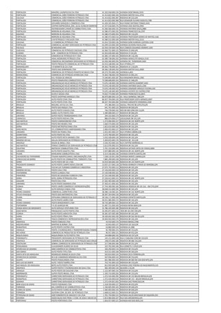 CE   FORTALEZA                 ARAGÃO, LILIENFELD & CIA LTDA                        41.322.918.000.134   AVENIDA DEDÉ BRASIL,5555
CE   FORTALEZA                 COMERCIAL JOÃO FERREIRA PETROLEO LTDA                41.414.822.000.104   AVENIDA MISTER HULL,4754
CE   CAUCAIA                   COMERCIAL JOÃO FERREIRA PETROLEO LTDA                41.414.822.000.287   RODOVIA BR 222,S/N
CE   FORTALEZA                 COMERCIAL JOÃO FERREIRA PETROLEO LTDA                41.414.822.000.368   RUA SENADOR ALVARO ADOLFO,1789
CE   FORTALEZA                 ESPUMÃO SERVIÇOS E COMÉRCIO LTDA                     41.429.325.000.171   RUA PADRE ANTONIO TOMAZ,2435
CE   FORTALEZA                 CENTRO EMPRESARIAL DRA. ZUILA ALENCAR BARREIRA BRAGA LT
                                                                                    41.557.018.000.176   AVENIDA JOSE BASTOS,3950
CE   FORTALEZA                 DISTRIBUIDORA CANAÃ DE COMBUTIVEIS LTDA.             41.560.566.000.155   AVENIDA ANTONIO SALES,2880
CE   FORTALEZA                 MOREIRA & HOLANDA LTDA.                              41.580.473.000.192   AVENIDA FRANCISCO SA,2707
CE   AQUIRAZ                   MOREIRA & HOLANDA LTDA.                              41.580.473.000.354   RODOVIA BR 116,S/N
CE   FORTALEZA                 MOREIRA & HOLANDA LTDA.                              41.580.473.000.516   AVENIDA PROFESSOR GOMES DE MATOS,1166
CE   FORTALEZA                 G M PETROLEO E VEICULOS LTDA                         41.586.512.000.169   AVENIDA MISTER HULL,3112
CE   CAUCAIA                   J.F.COMERCIAL PETROLEO LTDA                          41.654.724.000.136   AVENIDA DOM ALMEIDA LUSTOSA,1230
CE   FORTALEZA                 COMERCIAL JACAREY DERIVADOS DE PETRÓLEO LTDA         63.299.523.000.109   AVENIDA OLIVEIRA PAIVA,2163
CE   PACAJUS                   M MOURAO LIRA                                        63.359.194.000.136   RUA CONEGO EDUARDO ARARIPE,1205
CE   CASCAVEL                  COMERCIAL DE PETROLEO CASCAVEL LTDA                  63.360.721.000.122   RODOVIA CE 004,S/N
CE   EUSEBIO                   LCM - COMERCIO DE PETROLEO LTDA                      63.363.030.000.182   RODOVIA CE 04,S/N
CE   FORTALEZA                 COMERCIO DE PETROLEO M P LTDA                        63.382.147.000.103   RODOVIA BR 116,356
CE   FORTALEZA                 VIDAL NEGREIROS PETROLEO LTDA                        63.389.738.000.102   AVENIDA HERACLITO GRAÇA,1510
CE   FORTALEZA                 COMERCIAL RECAMONDE DERIVADOS DE PETRÓLEO LTDA. 63.456.560.000.256        AVENIDA DR. THEBERGER,1620
CE   FORTALEZA                 POSTO PREDILETO COMERCIAL DE PETROLEO LTDA           63.553.168.000.144   RUA VITORIA,577
CE   MARANGUAPE                V R BARRETO & CIA LTDA                               69.363.778.000.161   RODOVIA CE 119,S/N
CE   FORTALEZA                 POSTO SAO DOMINGOS LTDA                              69.366.128.000.250   AVENIDA MISTER HULL,4000
CE   FORTALEZA                 COMERCIAL DE PETROLEO PEIXOTO DE MELO LTDA           69.373.793.000.190   AVENIDA A,855
CE   MARACANAU                 COMERCIAL DE PETROLEO APARECIDA LTDA                 72.303.738.000.139   RODOVIA CE 065,231
CE   FORTALEZA                 B.G. PESSOA DE ARAÚJO                                73.346.801.000.187   RUA BENJAMIN BRASIL,1585
CE   CAUCAIA                   POSTO PRIMAVERA COMBUSTIVEIS LTDA                    73.508.608.000.103   RODOVIA CE 348,S/N
CE   FORTALEZA                 ORGANIZAÇAO HELIO MEIRELES PETROLEO LTDA             73.676.140.000.158   AVENIDA SANTOS DUMONT,5450
CE   FORTALEZA                 ORGANIZAÇAO HELIO MEIRELES PETROLEO LTDA             73.676.140.000.239   AVENIDA ANTONIO SALES,1340
CE   FORTALEZA                 ORGANIZAÇAO HELIO MEIRELES PETROLEO LTDA             73.676.140.000.310   AVENIDA SENADOR VIRGILIO TAVORA,330
CE   FORTALEZA                 ORGANIZAÇAO HELIO MEIRELES PETROLEO LTDA             73.676.140.000.409   AVENIDA VICENTE DE CASTRO,5700
CE   FORTALEZA                 ALVES E SOUSA LTDA                                   74.022.773.000.105   AVENIDA FRANCISCO SA,2815
CE   FORTALEZA                 POSTO SHOPPING MANGUE LTDA                           86.870.680.000.110   AV. RAUL BARBOSA, 900,S/N
CE   FORTALEZA                 AUTO POSTO STAR LTDA                                 86.927.704.000.120   RUA PROFESSOR COSTA MENDES,2007
CE   FORTALEZA                 AUTO POSTO STAR LTDA                                 86.927.704.000.200   AVENIDA SARGENTO HERMINIO,1500
DF   BRASILIA                  MIZUNO, KAY & CIA LTDA.                                 375.386.000.116   SIA/SUL TRECHO 08 LOTE270,S/N
DF   BRASILIA                  POSTO SAO ROQUE LTDA                                    641.761.000.122   RODOVIA BR 020,S/N
DF   BRASILIA                  AUTO POSTO CHAVES LTDA                                  746.278.000.102   ROD BR 060 S/NR.KM 13,S/N
DF   BRASILIA                  GABEU AUTO POSTO LTDA                                 2.389.008.000.117   RODOVIA BR 060,S/N
ES   LINHARES                  SUPER POSTO TRANSDADINHO LTDA                           294.333.000.170   RODOVIA BR 101,S/N
ES   CARIACICA                 AUTO POSTO ROCHA LTDA                                   886.074.000.177   LOCALIDADE BR 101,S/N
ES   SAO MATEUS                POSTO CAMINHONEIRO LTDA                               1.273.090.000.157   RODOVIA BR 101 NORTE,S/N
ES   SAO MATEUS                POSTO RIO NEGRO LTDA                                  1.660.574.000.159   RODOVIA BR 101,S/N
ES   SERRA                     POSTO METROPOLITANO LTDA                              1.823.633.000.162   RODOVIA BR 101,S/N
ES   JOAO NEIVA                CCL-COMBUSTIVEIS CAMPAGNARO LTDA                      2.383.415.000.117   RODOVIA BR 101,S/N
ES   LINHARES                  POSTO DA PEDRA LTDA                                   2.452.491.000.137   RUA VITORIO UBRINI,S/N
ES   SOORETAMA                 AUTO POSTO RZ LTDA.                                   4.372.790.000.197   RODOVIA BR 101,S/N
ES   GUARAPARI                 AUTO POSTO RETA GRANDE LTDA                           5.032.428.000.130   RODOVIA BR 101,S/N
ES   MIMOSO DO SUL             DALLAS DERIVADOS DE PETRÓLEO LTDA                     5.269.833.000.176   RODOVIA BR 101,S/N
ES   ARACRUZ                   SOUZA & ISRAEL LTDA.                                  5.526.353.000.143   RUA CAPITÃO BARROSO,31
ES   SAO MATEUS                FERRAZ COMÉRCIO DE DERIVADOS DE PETRÓLEO LTDA.        5.613.976.000.153   RODOVIA BR 101,S/N
ES   COLATINA                  MOTOCAP COMBUSTÍVEIS LTDA.                            5.791.319.000.104   RODOVIA GETHER LOPES DE FARIAS,2600
ES   LINHARES                  AUTO POSTO SEGATO LTDA.                               5.937.880.000.140   RODOVIA BR 101 NORTE,S/N
ES   PIUMA                     MARCARINI COMBUSTÍVEIS LTDA.                          6.314.106.000.146   AVENIDA ESPIRITO SANTO,199
ES   CACHOEIRO DE ITAPEMIRIM   ITAUNA AGROPECUARIA E MECANIZAÇÃO LTDA                7.238.132.001.258   FAZENDA MONTE LIBANO,S/N
ES   CONCEICAO DA BARRA        AUTO POSTO DE COMBUSTÍVEL TORRENTE LTDA.              7.885.299.000.158   RODOVIA BR 101,S/N
ES   SERRA                     AUTO POSTO BR 101 LTDA                               10.919.569.000.109   RODOVIA BR-101 NORTE,S/N
ES   PRESIDENTE KENNEDY        AUTO POSTO CAMPO NOVO LTDA ME                        13.037.217.000.118   ESTRADA KENNEDY X PRAIA DE MAROBA,S/N
ES   VIANA                     FLECHA S/A TURISMO COMÉRCIO E INDÚSTRIA              27.075.753.000.112   RODOVIA BR 101,S/N
ES   MIMOSO DO SUL             POSTO CAJU LTDA                                      27.126.044.000.119   RODOVIA BR 101,S/N
ES   ITAPEMIRIM                POSTO LUANDA LTDA                                    27.140.938.000.163   RODOVIA BR 101,S/N
ES   PINHEIROS                 POSTO DE GASOLINA FLORESTA LTDA                      27.155.449.000.185   RODOVIA BR 101,S/N
ES   SERRA                     SEPEL SERRA PETROLEOS LTDA                           27.226.612.000.153   RODOVIA BR 101 NORTE,S/N
ES   JAGUARE                   POSTO EDU LTDA                                       27.262.492.000.140   RODOVIA BR 101,S/N
ES   LINHARES                  AUTO POSTO DADINHO LTDA                              27.303.411.000.102   RODOVIA BR 101,S/N
ES   ICONHA                    POSTO UNIÃO COMÉRCIO E REPRESENTAÇÕES                27.744.390.000.160   RODOVIA RODOVIA BR 101 SUL - KM 374,S/Nº
ES   VIANA                     AUTO SERVIÇO CANAA LTDA                              28.048.312.000.194   RODOVIA BR 101,S/N
ES   PEDRO CANARIO             COMERCIAL CARRETEIRO LTDA.                           28.386.134.000.101   RODOVIA BR 101 NORTE,S/N
ES   ATILIO VIVACQUA           POSTO DOS MOTORISTAS LTDA                            28.397.354.000.130   RODOVIA BR 101,S/N
ES   PIUMA                     ZIPPILIMA COMERCIO DE DERIVADOS DE PETROLEO LTDA. - ME.
                                                                                    30.536.171.000.109   AVENIDA ESPIRITO SANTO,S/N
ES   VIANA                     AUTO POSTO JAZÃO LTDA                                30.551.485.000.172   RODOVIA BR 101,S/N
ES   PEDRO CANARIO             POSTO BANDEIRANTE LTDA                               30.734.289.000.133   RODOVIA BR 101,S/N
ES   ITAPEMIRIM                P A DE ALMEIDA ME                                    31.487.721.000.100   AVENIDA BEIRA MAR,S/N
ES   VENDA NOVA DO IMIGRANTE   AUTO SERVIÇO VENTURIM LTDA                           31.786.429.000.180   RODOVIA BR 262,S/N
ES   JOAO NEIVA                PIRAQUEACU AUTO POSTO LTDA                           32.495.871.000.110    ROD BR 101 KM 199,S/N
ES   ICONHA                    AUTO POSTO JARACATIA LTDA                            36.381.507.000.180   RODOVIA BR 101,S/N
ES   VIANA                     AUTO POSTO FÊNIX LTDA.                               39.320.692.000.190   RODOVIA BR 262 KM 8,5,S/N
ES   SERRA                     TASCO COMERCIO E REPRESENTACOES LTDA                 39.404.942.000.170   RODOVIA BR 101,S/N
GO   ANAPOLIS                  POSTO CEBOLAO LTDA                                       43.554.000.176   AVENIDA BRASIL,5786
GO   MOZARLANDIA               MARTINS & BORBA LTDA                                     63.843.000.137   RODOVIA GO 164,S/N
GO   RIANAPOLIS                AUTO POSTO CASTRO LTDA                                   63.882.000.134   AVENIDA JK,1086
GO   JARAGUA                   POSTO, CHURRASCARIA E TRANSPORTADORA ITAMARATY LTDA. 92.700.000.153       RODOVIA BR 153,S/N
GO   RIO VERDE                 COMERCIO DE PRODUTOS DE PETROLEO LTDA                    96.917.000.131   RODOVIA BR 452,S/N
GO   NIQUELANDIA               NIQUELÂNDIA AUTO POSTO LTDA.                            144.808.000.142   RODOVIA GO 237,S/N
GO   PORANGATU                 PRESIDENTE DERIVADOS DE PETROLEO LTDA                   145.151.000.138   RUA 2 ESQUINA COM BR 153,S/N
GO   ANAPOLIS                  COMERCIAL DE DERIVADOS DE PETROLEO SAO CARLOS LTDA 148.072.000.180        RODOVIA BR 060 153,S/N
GO   CRISTALINA                SOBRAL COMERCIO DE DERIVADOS DE PETROLEO LTDA           217.596.000.186   RODOVIA BR 251,S/N
GO   PEROLANDIA                CLAUDIONOR HILÁRIO DA SILVA                             323.702.000.106   RUA DOMETIL S CRUZ,S/N
GO   APARECIDA DE GOIANIA      ABM COMÉRCIO DE COMBUSTÍVEIS LTDA                       326.250.000.116   RODOVIA BR 153,S/N
GO   SAO SIMAO                 AUTO POSTO TITO LTDA                                    423.551.000.168   RODOVIA BR 364,S/N
GO   SANTA RITA DO ARAGUAIA    RODRIGUES BORGES & SILVA LTDA                           502.814.000.124   AVENIDA ZECA FERREIRA,S/N
GO   APARECIDA DE GOIANIA      M A DE CAMARGOS MIRANDA & CIA LTDA                      567.056.000.122   RODOVIA BR 153,S/N
GO   GUAPO                     POSTO POSSELANDIA LTDA                                  661.986.000.140   RODOVIA BR 060 KM 244+830 MTS,S/N
GO   SAO LUIZ DO NORTE         AUTO POSTO TIGRÃO LTDA                                  752.741.000.129   RODOVIA BR 153,S/N
GO   SAO MIGUEL DO ARAGUAIA    BOTO AUTO POSTO LTDA                                    812.959.000.393   AVENIDA JOSE PEREIRA DO NASCIMENTO,219
GO   ANAPOLIS                  SUPER POSTO E CHURRASCARIA DO DAIA LTDA                 966.309.000.130   QUADRA 2-B,S/N
GO   JARAGUA                   AUTO POSTO DO GAUCHO LTDA                             1.122.407.000.154   RODOVIA BR 153,S/N
GO   MORRINHOS                 SUPER POSTO BRASIL LTDA.                              1.183.714.000.226   RODOVIA BR 153,S/N
GO   PORANGATU                 CARRETEIRO DERIVADOS DE PETROLEO LTDA                 1.272.434.000.294   RODOVIA BR 153 BELEM BRASILIA,S/N
GO   RIANAPOLIS                CARRETEIRO DERIVADOS DE PETROLEO LTDA                 1.272.434.000.618   RODOVIA BR 153 - BELEM BRASILIA,S/N
GO   GOIANIA                   CARRETEIRO DERIVADOS DE PETROLEO LTDA                 1.272.434.001.002   AVENIDA SAO FRANCISCO,40
GO   BOM JESUS DE GOIAS        POSTO FAZENDAO LTDA                                   1.318.559.000.127   RODOVIA BR 452,S/N
GO   FORMOSA                   SOL COMÉRCIO DE COMBUSTÍVEIS LTDA.                    1.330.605.000.103   RODOVIA BR 020,S/N
GO   FLORES DE GOIAS           AUTO POSTO FLORES DE GOIÁS LTDA                       1.582.003.000.143   RODOVIA BR 020,S/N
GO   FORMOSA                   OLIVEIRA COM. DE DER. DE PETROLEO LTDA                1.668.012.000.151   RODOVIA BR 020,S/N
GO   PETROLINA DE GOIAS        JOSÉ HONORATO DE ARAÚJO E CIA LTDA                    1.701.754.000.131   AVENIDA JALLES MACHADO DE SIQUEIRA,352
GO   JOVIANIA                  ASSOCIAÇAO DOS PROD. E COM. DE SOJA E MILHO DE JOVIANIA
                                                                                     1.814.984.000.107   RUA DAS ARESMEIRAS,S/N
GO   PORTEIRAO                 POSTO PORTEIRAO LTDA                                  1.816.917.000.121   AVENIDA RIO DOS BOIS,210
 