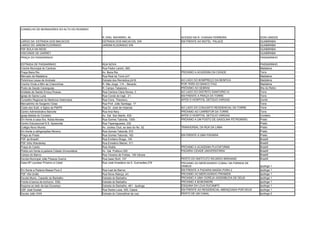 CONSELHO DE MORADORES DO ALTO DO ROSÁRIO


                                                  R. ENG. NAVARRO, 40.                     ACESSO NA R. CHAGAS FERREIRA.                 DOIS UNIDOS
LARGO DA ESTRADA DOS MACACOS                      ESTRADA DOS MACACOS, S/N                 EM FRENTE AO MOTEL PALACE                     GUABIRABA
LARGO DO JARDIM ELDORADO                          JARDIM ELDORADO S/N                                                                    GUABIRABA
PSF BOLA NA REDE                                                                                                                         GUABIRABA
VISCONDE DE GARRET                                                                                                                       GUABIRABA
PRAÇA DO PASSARINHO                                                                                                                      PASSARINHO

ESTRADA DE PASSARINHO                             RUA NOVA                                                                               PASSARINHO
Creche Municipal do Cardoso                       Rua Padre Landin, 565.                                                                 Madalena
Praça Beira Rio                                   Av. Beira Rio.                           PROXIMO A ACADEMIA DA CIDADE                  Torre
Mercado da Madalena                               Rua Real da Torre s/nº.                                                                Madalena
Policlínica Lessa de Andrade                      Estrada dos Remédios,2416                AO LADO DO BOMPREÇO DA BENFICA                Madalena
Creche Vinde a Mim as Criancinhas                 R. São Jorge, 114 – Berardo              POR TRÁS DO BANCO ITAÚ                        Madalena
Posto de Saúde Caranguejo                         R. Campo Tabaiares –                     PRÓXIMO AO SEBRAE                             Ilha do Retiro
Unidade de Saúde Emocy Krause                     Rua Cantora Clara Nunes, 3               AO LADO DO DISTRITO SANITARIO IV              Torre
Igreja de Santa Luzia                             Rua Conde de Irajá , 21 -                EM FRENTE A PRAÇA DA TORRE                    Torre
Conselho Regional de Medicina Veterinária         Rua Cons. Theodoro,                      APÓS O HOSPITAL GETÚLIO VARGAS                Zumbi
Mercadinho do Sargento Ozias                      Rua Prof. João Santiago, 17                                                            Torre
Clube dos Subt. e Sgtos da PM/PE                  Rua Dr. José de Holanda                  AO LADO DO CONJUNTO RESIDENCIAL DA TORRE      Torre
Centro Administrativo Banorte                     Rua Ana Nery -                           PRÓXIMO AO CARREFOR DA TORRE                  Torre
Igreja Batista do Cordeiro                        Av. Gal. San Martin, 835 -               APÓS O HOSPITAL GETÚLIO VARGAS                Cordeiro
Em frente à casa Sra. Núbia Moraes                Rua Gomes Taborda, 1305 -                PRÓXIMO A UM POSTO DE GASOLINA PETROBRÁS      Prado
Centro Educacional N.S. Aparecida                 Rua Taperaguases, 232                                                                  Prado
Colégio Novo Mundo                                Av. Jockey Club, ao lado do No. 52       TRANVERSAL DA RUA DA LAMA                     Prado
Em frente a refrigerações Moreno                  Rua Gomes Taborda, 572                                                                 Prado
Praça do Prado                                    Rua Gomes Taborda, 162                   EM FRENTE A UMA PADARIA                       Prado
PSF da Brasilit                                   Rua Emiliano Braga, 105                                                                Brasilit
PSF-Sítio Wanderley                               Rua Emetério Maciel, 311                                                               Brasilit
Praça do Caxito                                   Rua Abatia                               PRÓXIMO A ACADEMIA PLATAFORMA                 Brasilit
Prédio em frente à padaria Cidade Universitária   Av. Gal. Polidoro,352                    PADARIA CIDADE UNIVERSITÁRIA                  Brasilit
Campo do Banco                                    Rua Teixeira de Freitas, 146 Várzea                                                    Brasilit
Escola Municipal João Pessoa Guerra               Rua Isaac Buril, 107                     PERTO DO INSTITUTO RICARDO BRENAND            Brasilit
Casa Mª Lourdes/ Próximo a Cobal                  Rua José Anastácio da S. Guimarães,278   PROXIMO AO MERCADINHO COBAL/ NA PARADA DE
                                                                                           ONIBUS                                        Iputinga 1
Em frente a Padaria Massa Pura 2                  Rua Leal de Barros                       EM FRENTE A PADARIA MASSA PURA 2              Iputinga 1
PSF Vila União                                    Rua Nova Aliança, s/n                    PROXIMO AO MERCADINHO PIRAMIDE                Iputinga 1
Escola Munic. Casarão do Barbalho                 Estrada do Barbalho                      PROXIMO A UMA OGREJA ASSEMBLEIA DE DEUS       Iputinga 1
Frente à banca de bicho(no. 338)                  Estrada do Barbalho                      PROXIMO A BOBONIERE                           Iputinga 1
Esquina ao lado da loja Ducampo                   Estrada do Barbalho, 461 - Iputinga      ESQUINA DA LOJA DUCAMPO                       Iputinga 1
USF José Dustan                                   Rua Santa Luzia, 320, Caiara             EM FRENTE AO RESIDENCIAL ABENÇOADA POR DEUS   Iputinga 1
Escola João XXIII                                 Estrada do Caiara(final da rua)          PERTO DE UM CANAL                             Iputinga 2
 