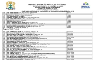 PREFEITURA MUNICIPAL DO JABOATÃO DOS GUARARAPES
SECRETARIA EXECUTIVA DE PROMOÇÃO DA SAÚDE
SUPERINTENDÊNCIA DE ATENÇÃO À SAÚDE
GERÊNCIA DE VIGILANCIA EM SAÚDE
COORDENAÇÃO DE VIGILÂNCIA AMBIENTAL
CAMPANHA NACIONAL DE VACINAÇÃO ANTIRRÁBICA CANINA E FELINA 2016
178 USF JARDIM PIEDADE I, Trav. Maria do Carmo de Almeida, 439. Piedade
179 USF JARDIM PIEDADE II, R. das Flores, s/n (Jd. Piedade). Piedade
180 COMANDO DA GUARDA, R.Wlisses Montarroyos,580 Piedade
181 UBS MASSARANDUBA DO CAMPO, Piedade
182 TERMINAL DO ÔNIBUS DO LORETO, Rua Nossa Senhora do Loreto. Piedade
183 USF JARDIM COPACABANA, R. Rosa Amélia da Paz, 354. Piedade
184 USF LORETO I, R. Amaro S. Andrade, 82. Piedade
185 USF LORETO II, R. Remanso, 10. Piedade
186 ESCOLA MUNICIPAL OSCAR MOURA, R José Bráz Moscou, s/n. Piedade
187 ESCOLA ESTADUAL PEDRO BARROS FILHO, R 3ª Travessa São Sebastião, s/n. Piedade
188 ASSOCIAÇÃO DOS MORADORES DO LORETO, Rua Aracatu, n. ° 451QT 396. Piedade
189 ASSOCIAÇÃO DOS MORADORES DO VIETINÃ, Rua Belo Campo, 200. Piedade
190 USF VIETNÃ, 3° Travessa São Sebastião, s/n. Piedade
Regional VII (22 Postos)
191 USF CÓRREGO DA BATALHA, Av. Córrego da Batalha, 85. Guararapes
192 ESC. JOÃO DE DEUS, R Estrada Velha Jordão, 1250 Guararapes
193 ASSOCIAÇÃO DOS MORADORES NOVA VIDA Rua Nova Vida, 382. Guararapes
194 ESC MUN N. SRA DE FÁTIMA, Av. Córrego da Batalha, 403 Guararapes
195 ESCOLA EST. SATURNINO DE BRITO, Av. Est. Da Batalha, s/n. Jardim Jordão
196 ESC. MUN. ANTONIO JANUÁRIO, Av. Agamenon Magalhães, Massaranduba Piedade
197 ESC MUN HENRIQUE DIAS Av. 4 de Outubro, Massaranduba Piedade
198 ESCOLA ANEXA JESUS DE NAZARÉ Guararapes
199 ASSOCIAÇÃO ÁGUA PARQUE, R. Barreto de Menezes, 1061. Guararapes
200 COMUNIDADE CATÓLICA IGREJA CASA DE JACÓ, 2 º Trav. Linha Velha, nº. 40. Guararapes
201 USF RIO DAS VELHAS, Rua Maria Idalina, s/n. Guararapes
202 COLÉGIO MUN. JABOATÃO DOS GUARARAPES, Rua Fábio Maranhão, s/n. Guararapes
203 USF NOVA DESCOBERTA, 1º Trav.São Félix, 41, 43, 45. Guararapes
204 ESC. EST. ALTO DOS GUARARAPES, Av. Barreto de Menezes, s/n. Guararapes
205 ESCOLA MUNICIPAL DOM BENO, Rua Ladeira da Igreja, 252. Guararapes
206 USF CAJÁ, Rua São Bento, 502 Jardim Jordão
207 USF JARDIM JORDÃO, Av. Gonçalves Dias, 1500 (POLICLINICA LEOPOLDINA TENÓRIO) Jardim Jordão
208 USF MARLENE FERREIRA, R N.Sra do Desterro,444 Córrego da Gameleira Jardim Jordão
209 ESC. MUN. JOÃO FERNANDES VIEIRA, Rua São Bento, s/n. Jardim Jordão
210 CENTRO DE MORADORES ALTO DO CARNEIRO, Trav. Gonçalves Dias, 455. Jardim Jordão
211 ASS. MOR. JARDIM JORDÃO, R. Gonçalves Dias, s/n. Jardim Jordão
 
