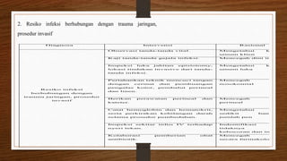 2. Resiko infeksi berhubungan dengan trauma jaringan,
prosedur invasif
Diagnosa Intervensi Rasional
Resiko infeksi
berhubungan dengan
trauma jaringan, prosedur
invasif
1. Observasi tanda-tanda vital. 1. Mengetahui keadaan
umum klien
2. Kaji tanda-tanda gejala infeksi. 2. Mencegah dini infeksi
3. Inspeksi luka jahitan episiotomy,
lokasi tindakan invasive dari tanda-
tanda infeksi.
3. Mengetahui keadaan
umum luka
4. Pertahankan teknik mencuci tangan
dengan cermat dan pembuangan
pengalas kotor, pembalut perineal
dan linen.
4. Mencegah infeks
nosokomial
5. Berikan perawatan perineal dan
kateter.
5. Mencegah infeks
perineal
6. Catat hemoglobin dan hematokrit,
serta perkirakan kehilangan darah
selama prosedur pembedahan.
6. Mengetahui jumlah
sedikit banyaknya
jumlah pen
7. Inspeksi sekitar infus IV terhadap
nyeri tekan.
7. Indentifikasi ada
tidaknya edema
kebocoran dan infeksi
8. Kolaborasi pemberian obat
antibiotik.
8. Mencegah infeks
secara farmakologi.
 