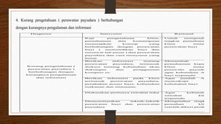 4. Kurang pengetahuan ( perawatan payudara ) berhubungan
dengan kurangnya pengalaman dan informasi
Diagnosa Intervensi Rasional
Kurang pengetahuan (
perawatan payudara )
berhubungan dengan
kurangnya pengalaman
dan informasi
1. Kaji pengetahuan klien,
pemahaman dan kemampuan
menerapkan konsep yang
berhubungan dengan perawatan
bayi ( memandikan bayi dan
merawat tali pusat ) dan perawatan
payudara dan cara menyusui yang
benar
1. Untuk mengetahui
tingkat pemahaman
klien tentang
perawatan bayi
2. Berikan informasi tentang
perawatan payudara, termasuk
diskusi tentang kebutuhan akan
dukungan dan penggunaan
kompres es.
2. Menambah
pemahaman kepada
klien tentang
perawatn payudara
agar kebutuhan ASI
bayi terpenuhi
3. Berikan informasi pada klien
termasuk perawatan payudara,
perubahan posisi bayi, kebutuhan
makanan dan minuman.
3. Agar jumlah ASI
mencukupi
kebutuhan bayi
4. Diskusikan perlunya istirahat tidur4. Agar kebutuhan
istirahat klien
terpenuhi
5. Demonstrasikan teknik-teknik
perawatan bayi dan perawatan
payudara
5. Mengetahui tingkat
pemahan klien
setelah diberi penkes
 