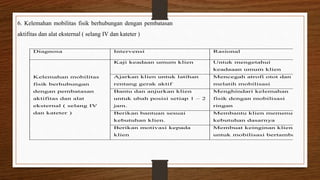 6. Kelemahan mobilitas fisik berhubungan dengan pembatasan
aktifitas dan alat eksternal ( selang IV dan kateter )
Diagnosa Intervensi Rasional
Kelemahan mobilitas
fisik berhubungan
dengan pembatasan
aktifitas dan alat
eksternal ( selang IV
dan kateter )
1. Kaji keadaan umum klien 1. Untuk mengetahui
keadaaan umum klien
2. Ajarkan klien untuk latihan
rentang gerak aktif
2. Mencegah atrofi otot dan
melatih mobilisasi
3. Bantu dan anjurkan klien
untuk ubah posisi setiap 1 – 2
jam.
3. Menghindari kelemahan
fisik dengan mobilisasi
ringan
4. Berikan bantuan sesuai
kebutuhan klien.
4. Membantu klien memenuhi
kebutuhan dasarnya
5. Berikan motivasi kepada
klien
5. Membuat keinginan klien
untuk mobilisasi bertambah
 