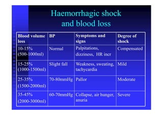 Haemorrhagic shock
and blood loss
Symptoms and
signs
Palpitations,
Blood volume
loss
10-15%
(500-1000ml)
BP Degree of
shock
CompensatedNormal
dizziness, HR incr
15-25%
(1000-1500ml)
Slight fall Weakness, sweating,
tachycardia
Mild
25-35%
(1500-2000ml)
35-45%
(2000-3000ml)
70-80mmHg Pallor Moderate
60-70mmHg Collapse, air hunger,
anuria
Severe
 