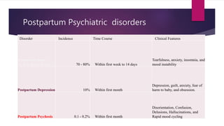 Postpartum Psychiatric disorders
Disorder Incidence Time Course Clinical Features
Postpartum Blues
(A.K.A. Baby Blues) 70 - 80% Within first week to 14 days
Tearfulness, anxiety, insomnia, and
mood instability
Postpartum Depression 10% Within first month
Depression, guilt, anxiety, fear of
harm to baby, and obsession.
Postpartum Psychosis 0.1 - 0.2% Within first month
Disorientation, Confusion,
Delusions, Hallucinations, and
Rapid mood cycling
 