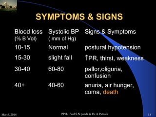 SYMPTOMS & SIGNS
Blood loss Systolic BP Signs & Symptoms
(% B Vol)

( mm of Hg)

10-15

Normal

postural hypotension

15-30

slight fall

↑PR, thirst, weakness

30-40

60-80

pallor,oliguria,
confusion

40+

40-60

anuria, air hunger,
coma, death

Mar 5, 2014

PPH- Prof.S.N.panda & Dr.A.Patnaik

18

 