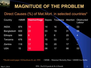 MAGNITUDE OF THE PROBLEM
Direct Causes (%) of Mat.Mort. in selected countries*
Country

+MMR

Haemorrhage Sepsis

Toxaemia Abortion Obstructed
Labour

INDIA

874

18

14

16

14

03

Bangladesh

600

22

03

19

31

09

Ethiopia

566

6

2

6

25

4

Tanzania

678

18

15

03

17

--

Zambia

118

17

15

20

17

--

USA

15

10

08

17

06

03

*World watch paper 102Jacobson JL ed, 1991
Mar 5, 2014

+MMR – Maternal Mortality Rate / 100000 live births

PPH- Prof.S.N.panda & Dr.A.Patnaik

5

 