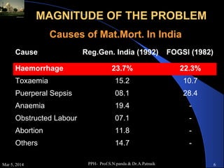 MAGNITUDE OF THE PROBLEM
Causes of Mat.Mort. In India
Cause

Reg.Gen. India (1992)

FOGSI (1982)

23.7%

22.3%

Toxaemia

15.2

10.7

Puerperal Sepsis

08.1

28.4

Anaemia

19.4

-

Obstructed Labour

07.1

-

Abortion

11.8

-

Others

14.7

-

Haemorrhage

Mar 5, 2014

PPH- Prof.S.N.panda & Dr.A.Patnaik

6

 