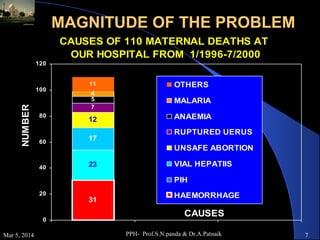 MAGNITUDE OF THE PROBLEM
CAUSES OF 110 MATERNAL DEATHS AT
OUR HOSPITAL FROM 1/1996-7/2000
120

NUMBER

100

80

11

OTHERS

4
5
7

MALARIA

12

ANAEMIA

60

17

40

23

RUPTURED UERUS
UNSAFE ABORTION
VIAL HEPATIIS
PIH

20

0

Mar 5, 2014

31

HAEMORRHAGE

CAUSES
PPH- Prof.S.N.panda & Dr.A.Patnaik

7

 