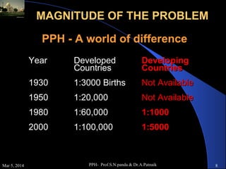 MAGNITUDE OF THE PROBLEM
PPH - A world of difference
Year

Developing
Countries

1930

1:3000 Births

Not Available

1950

1:20,000

Not Available

1980

1:60,000

1:1000

2000

Mar 5, 2014

Developed
Countries

1:100,000

1:5000

PPH- Prof.S.N.panda & Dr.A.Patnaik

8

 