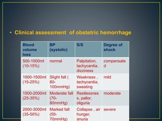 • Clinical assessment of obstetric hemorrhage
Blood
volume
loss
BP
(systolic)
S/S Degree of
shock
500-1000ml
(10-15%)
normal Palpitation,
tachycardia,
dizziness
compensate
d
1000-1500ml
(15-25%)
Slight fall (
80-
100mmHg)
Weakness ,
tachycardia,
sweating
mild
1500-2000ml
(25-35%)
Moderate fall
(70-
80mmHg)
Restlessnes
s, pallor,
oliguria
moderate
2000-3000ml
(35-50%)
Marked fall
(50-
70mmHg)
Collapse , air
hunger,
anuria
severe
 