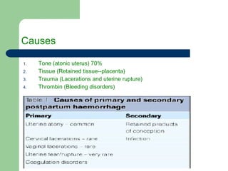 Causes Tone (atonic uterus) 70% Tissue (Retained tissue--placenta) Trauma (Lacerations and uterine rupture) Thrombin (Bleeding disorders) 