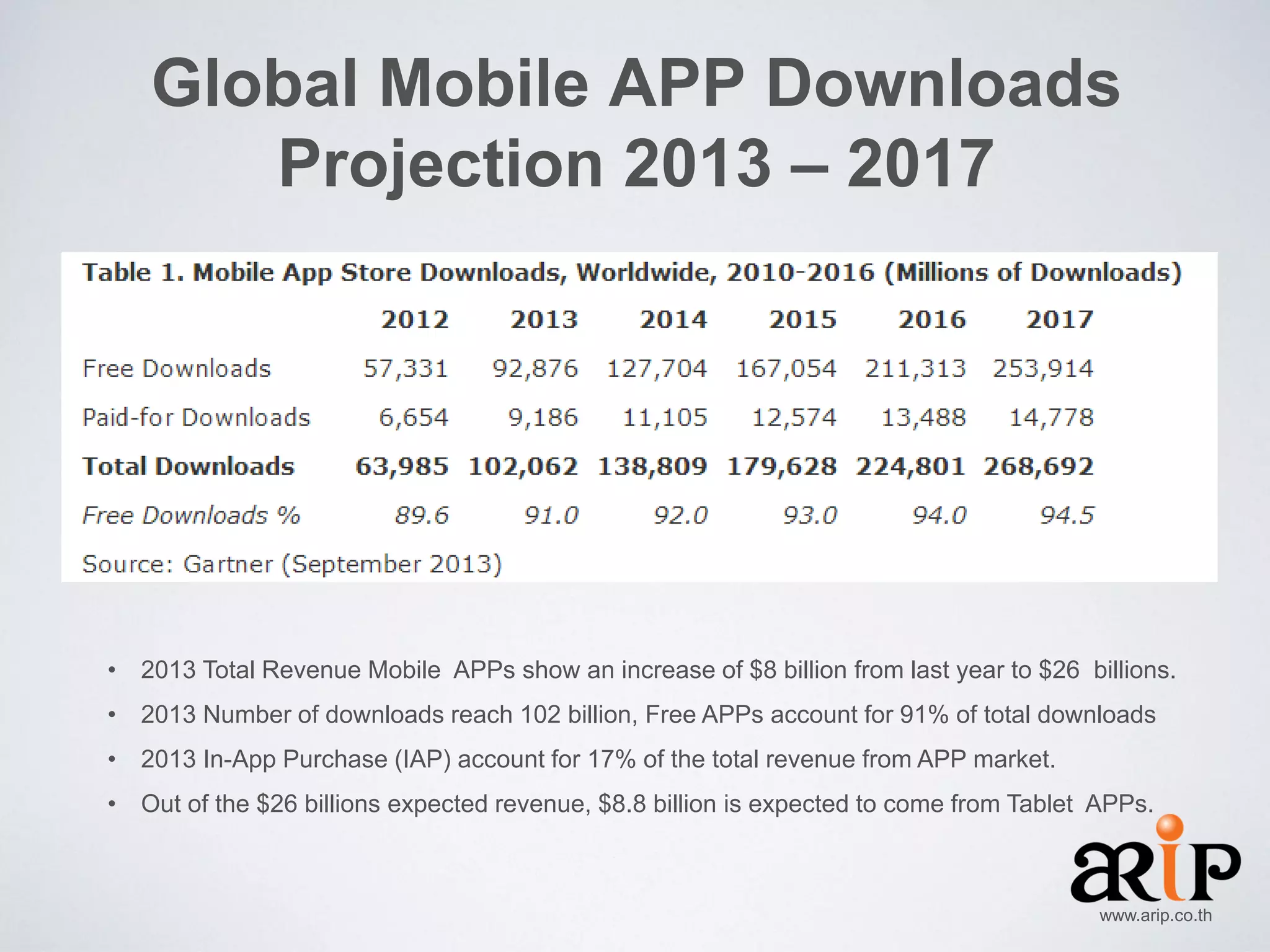 Global Mobile APP Downloads
Projection 2013 – 2017

• 2013 Total Revenue Mobile APPs show an increase of $8 billion from last year to $26 billions.
• 2013 Number of downloads reach 102 billion, Free APPs account for 91% of total downloads

• 2013 In-App Purchase (IAP) account for 17% of the total revenue from APP market.
• Out of the $26 billions expected revenue, $8.8 billion is expected to come from Tablet APPs.

www.arip.co.th

 