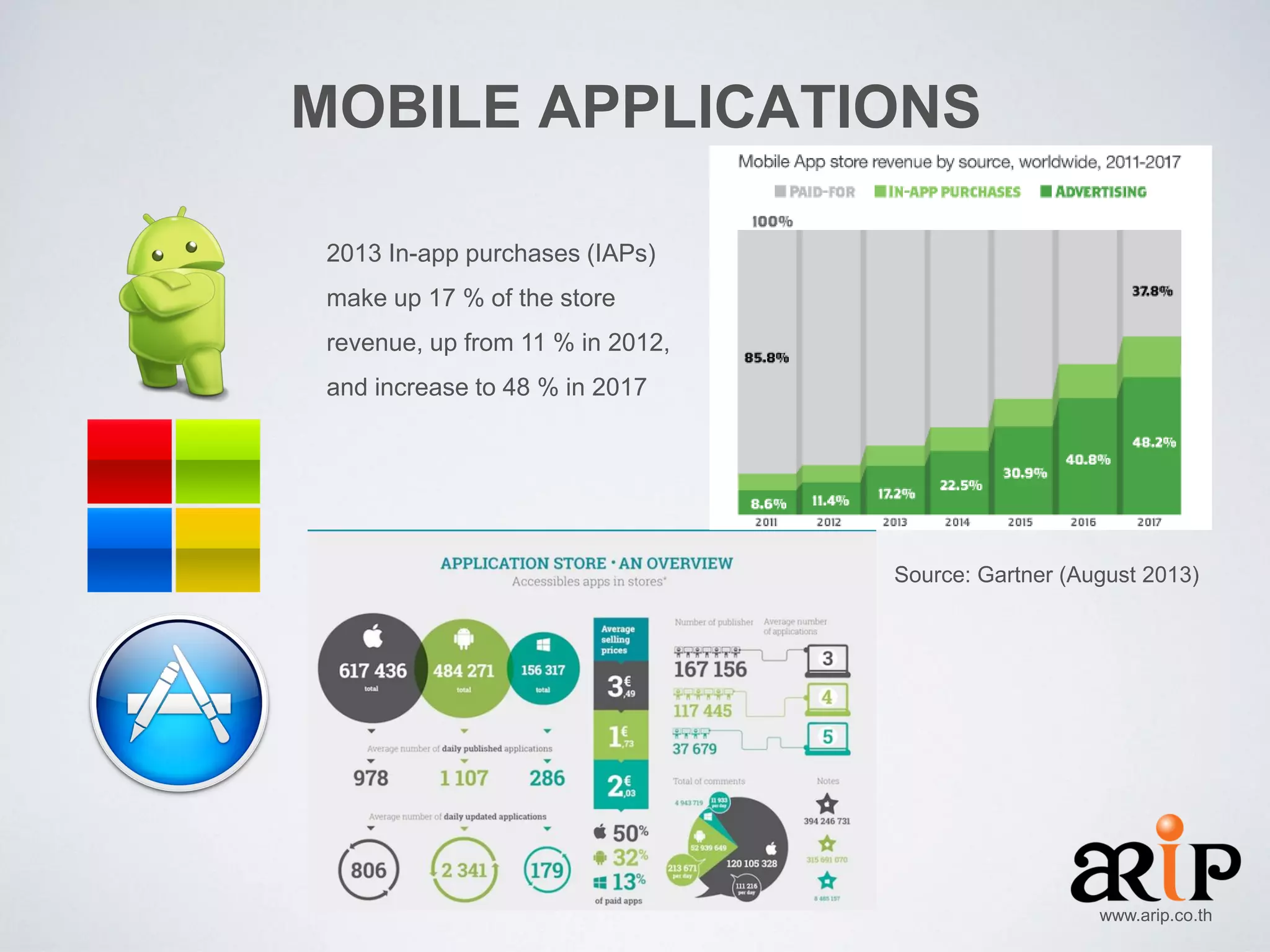 MOBILE APPLICATIONS
2013 In-app purchases (IAPs)
make up 17 % of the store
revenue, up from 11 % in 2012,
and increase to 48 % in 2017

Source: Gartner (August 2013)

www.arip.co.th

 