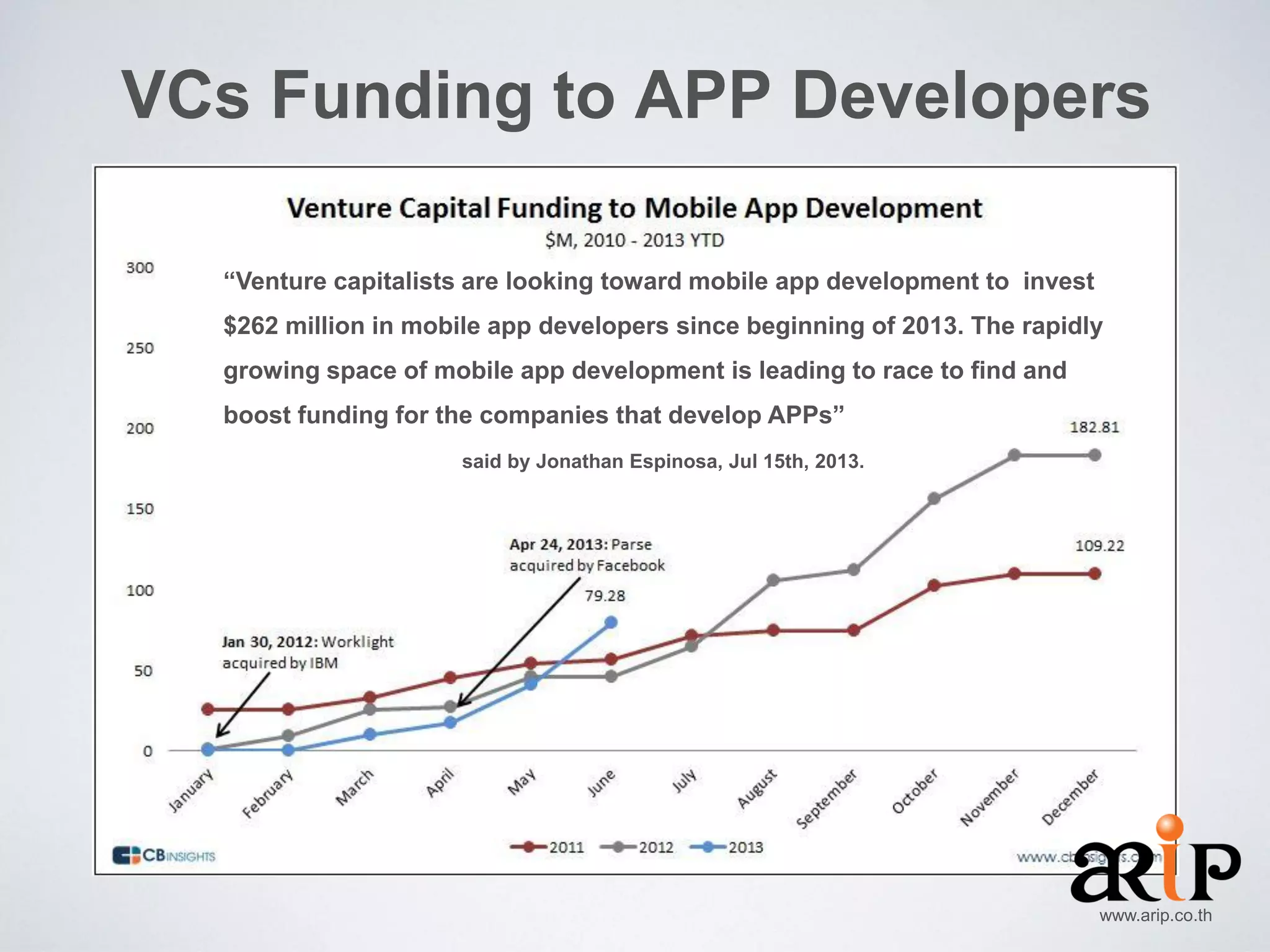 VCs Funding to APP Developers
“Venture capitalists are looking toward mobile app development to invest
$262 million in mobile app developers since beginning of 2013. The rapidly
growing space of mobile app development is leading to race to find and
boost funding for the companies that develop APPs”
said by Jonathan Espinosa, Jul 15th, 2013.

www.arip.co.th

 