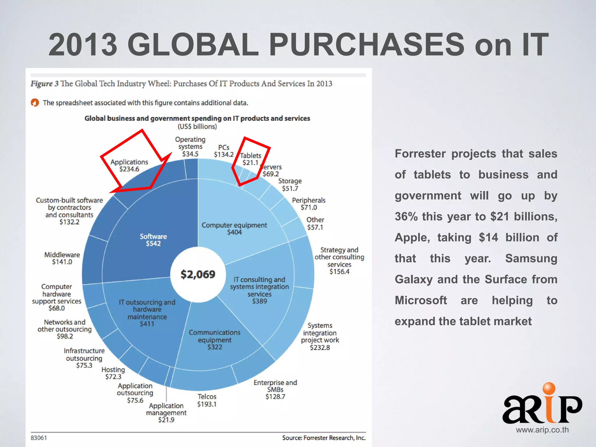 2013 GLOBAL PURCHASES on IT

Forrester projects that sales
of tablets to business and

government will go up by
36% this year to $21 billions,
Apple, taking $14 billion of
that

this

year.

Samsung

Galaxy and the Surface from
Microsoft

are

helping

to

expand the tablet market

www.arip.co.th

 