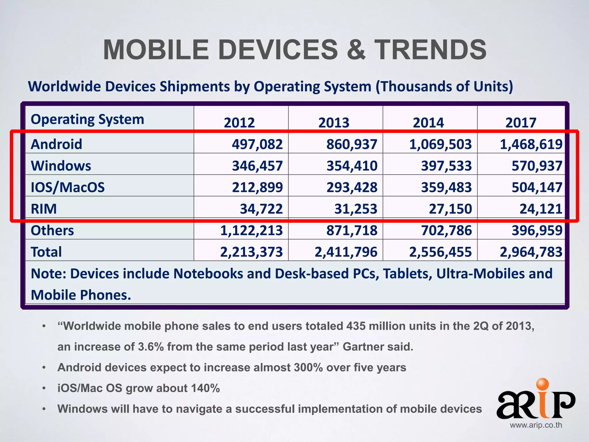 MOBILE DEVICES & TRENDS
Worldwide Devices Shipments by Operating System (Thousands of Units)
Operating System

2012
2013
2014
2017
Android
497,082
860,937
1,069,503
1,468,619
Windows
346,457
354,410
397,533
570,937
IOS/MacOS
212,899
293,428
359,483
504,147
RIM
34,722
31,253
27,150
24,121
Others
1,122,213
871,718
702,786
396,959
Total
2,213,373
2,411,796
2,556,455
2,964,783
Note: Devices include Notebooks and Desk-based PCs, Tablets, Ultra-Mobiles and
Mobile Phones.
• “Worldwide mobile phone sales to end users totaled 435 million units in the 2Q of 2013,
an increase of 3.6% from the same period last year” Gartner said.
• Android devices expect to increase almost 300% over five years
• iOS/Mac OS grow about 140%

• Windows will have to navigate a successful implementation of mobile devices
www.arip.co.th

 