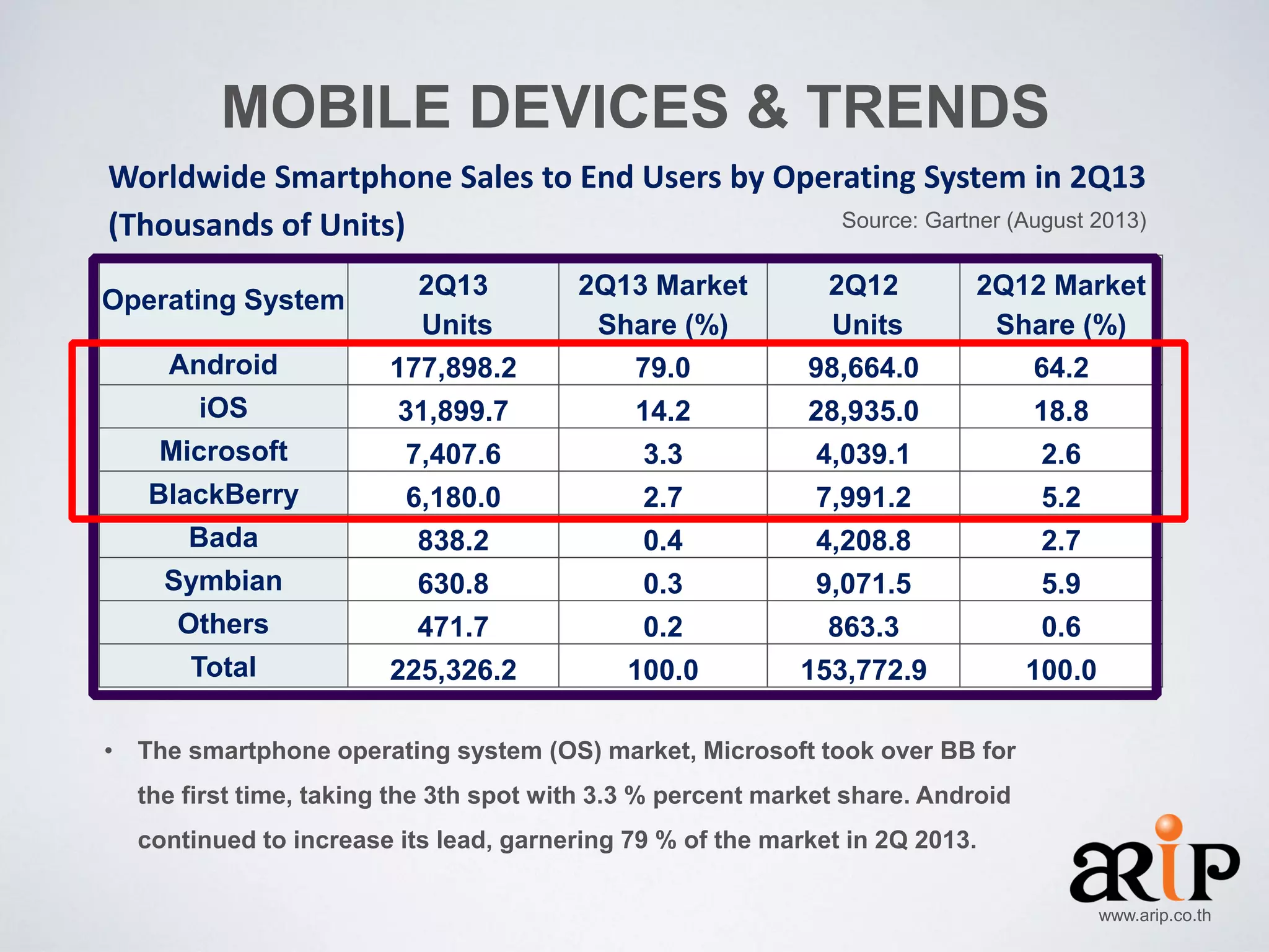 MOBILE DEVICES & TRENDS
Worldwide Smartphone Sales to End Users by Operating System in 2Q13
Source: Gartner (August 2013)
(Thousands of Units)
Operating System

2Q13
Units

2Q13 Market
Share (%)

2Q12
Units

2Q12 Market
Share (%)

Android

177,898.2

79.0

98,664.0

64.2

iOS

31,899.7

14.2

28,935.0

18.8

Microsoft

7,407.6

3.3

4,039.1

2.6

BlackBerry

6,180.0

2.7

7,991.2

5.2

Bada

838.2

0.4

4,208.8

2.7

Symbian

630.8

0.3

9,071.5

5.9

Others

471.7

0.2

863.3

0.6

Total

225,326.2

100.0

153,772.9

100.0

• The smartphone operating system (OS) market, Microsoft took over BB for
the first time, taking the 3th spot with 3.3 % percent market share. Android
continued to increase its lead, garnering 79 % of the market in 2Q 2013.
www.arip.co.th

 