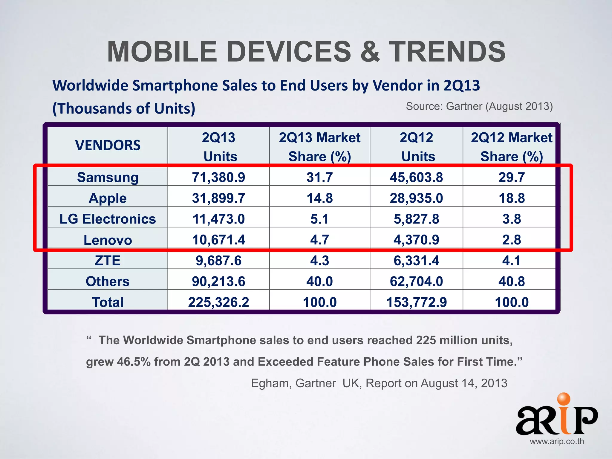 MOBILE DEVICES & TRENDS
Worldwide Smartphone Sales to End Users by Vendor in 2Q13
Source: Gartner (August 2013)
(Thousands of Units)
VENDORS

2Q13
Units

2Q13 Market
Share (%)

2Q12
Units

2Q12 Market
Share (%)

Samsung

71,380.9

31.7

45,603.8

29.7

Apple

31,899.7

14.8

28,935.0

18.8

LG Electronics

11,473.0

5.1

5,827.8

3.8

Lenovo
ZTE

10,671.4

4.7

4,370.9

2.8

9,687.6

4.3

6,331.4

4.1

Others

90,213.6

40.0

62,704.0

40.8

Total

225,326.2

100.0

153,772.9

100.0

“ The Worldwide Smartphone sales to end users reached 225 million units,
grew 46.5% from 2Q 2013 and Exceeded Feature Phone Sales for First Time.”
Egham, Gartner UK, Report on August 14, 2013

www.arip.co.th

 
