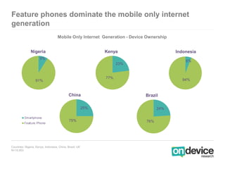 Feature phones dominate the mobile only internet
generation
                                     Mobile Only Internet Gene...