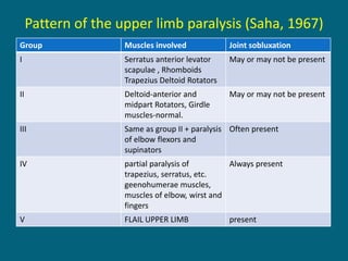 Pattern of the upper limb paralysis (Saha, 1967)
Group Muscles involved Joint sobluxation
I Serratus anterior levator
scapulae , Rhomboids
Trapezius Deltoid Rotators
May or may not be present
II Deltoid-anterior and
midpart Rotators, Girdle
muscles-normal.
May or may not be present
III Same as group II + paralysis
of elbow flexors and
supinators
Often present
IV partial paralysis of
trapezius, serratus, etc.
geenohumerae muscles,
muscles of elbow, wirst and
fingers
Always present
V FLAIL UPPER LIMB present
 