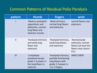 Common Patterns of Residual Polio Paralysis
pattern thumb fingers wrist
I Weak or paralyzed
oppositions and
abduction, normal
long flexor and
extensor muscle.
Weak intrinsics,
normal long flexors
and extensors.
normal flexors and
extensors.
II Paralyzed intrinsics
and weak long
flexor and
extensors
Paralyzed intrinsics,
weak long flexors
and extensors
Normal/weak
extensors, normal
flexors (at least the
flexor carpi ulnaris-
FCU
III Completely
paralyzed except
grade 1-2 power in
the long flexor or
extensor
Paralyzed intrinsics,
partially functioning
long flexors with
grade 2-3 power in
1 or 2 fingers
WRIST DROP
 