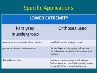 Specific Applications
LOWER EXTREMITY
Paralysed
muscle/group
Orthoses used
toe extensor and anterior tibial muscles dorsiflexion-assist spring orthosis
gastrocnemius and soleus muscles plantar flexion–assist spring below-knee
orthosis with a dorsiflexion stop at neutral
position
flail ankle and foot double-action ankle joint (both plantar
flexion–assist and dorsiflexion-assist), a varus
or valgus T-strap is added to the shoe
 