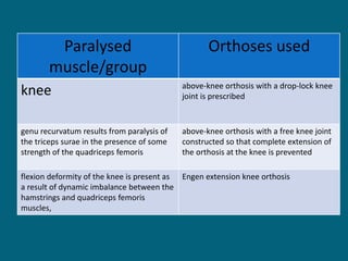 Paralysed
muscle/group
Orthoses used
knee above-knee orthosis with a drop-lock knee
joint is prescribed
genu recurvatum results from paralysis of
the triceps surae in the presence of some
strength of the quadriceps femoris
above-knee orthosis with a free knee joint
constructed so that complete extension of
the orthosis at the knee is prevented
flexion deformity of the knee is present as
a result of dynamic imbalance between the
hamstrings and quadriceps femoris
muscles,
Engen extension knee orthosis
 
