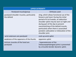 UPPER EXTREMITY
Paralysed muscle/group Orthoses used
paralyzed shoulder muscles, particularly
the deltoid
sling, which allows functional use of the
forearm and hand. During the initial
period of 6 to 8 weeks, an abduction
shoulder splint may be worn at night and
during part of the day to prevent
overstretching of the deltoid muscle,
particularly when there is associated
paralytic subluxation or dislocation of the
shoulder joint.
wrist extensors are paralyzed cock-up wrist splint
weakness of the opponens of the thumb. opponens splint
intrinsic muscles of the hand are
paralyzed
, hyperextension of the
metacarpophalangeal joints is prevented
by a knuckle-bender dynamic splint.
 