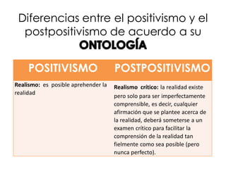 Diferencias entre el positivismo y el
postpositivismo de acuerdo a su
POSITIVISMO POSTPOSITIVISMO
Realismo: es posible aprehender la
realidad
Realismo crítico: la realidad existe
pero solo para ser imperfectamente
comprensible, es decir, cualquier
afirmación que se plantee acerca de
la realidad, deberá someterse a un
examen crítico para facilitar la
comprensión de la realidad tan
fielmente como sea posible (pero
nunca perfecto).
 