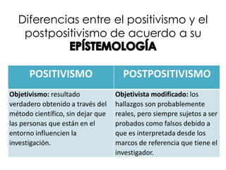 Diferencias entre el positivismo y el
postpositivismo de acuerdo a su
POSITIVISMO POSTPOSITIVISMO
Objetivismo: resultado
verdadero obtenido a través del
método científico, sin dejar que
las personas que están en el
entorno influencien la
investigación.
Objetivista modificado: los
hallazgos son probablemente
reales, pero siempre sujetos a ser
probados como falsos debido a
que es interpretada desde los
marcos de referencia que tiene el
investigador.
 
