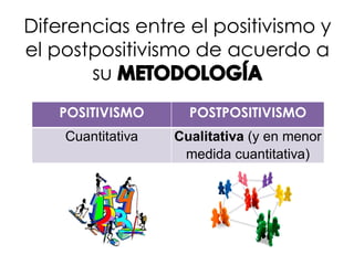 Diferencias entre el positivismo y
el postpositivismo de acuerdo a
su
POSITIVISMO POSTPOSITIVISMO
Cuantitativa Cualitativa (y en menor
medida cuantitativa)
 