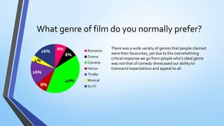 What genre of film do you normally prefer?
There was a wide variety of genres that people claimed
were their favourites, yet due to the overwhelming
critical response we go from people who’s ideal genre
was not that of comedy showcased our ability to
transcend expectations and appeal to all.
8%
8%
40%
8%
16%
4%
16% Romance
Drama
Comedy
Horror
Thriller
Musical
Sci-Fi
 