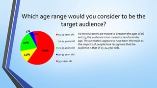 Which age range would you consider to be the
target audience?
As the characters are meant to between the ages of 16
and 25, the audience is too meant to be of a similar
age.This ultimately appears to have been the result as
the majority of people have recognised that the
audience is that of 15-24 year olds.
60%
12%
20%
4%
4% 15-19 years old
20-24 years old
25-29 years old
30-34 years old
35+ years old
 