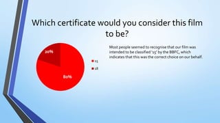 Which certificate would you consider this film
to be?
Most people seemed to recognise that our film was
intended to be classified ‘15’ by the BBFC, which
indicates that this was the correct choice on our behalf.
80%
20%
15
18
 