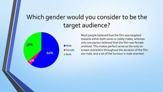 Which gender would you consider to be the
target audience?
Most people believed that the film was targeted
towards either both sexes or solely males, whereas
only one person believed that the film was female-
oriented. This makes perfect sense as the only on-
screen characters throughout the duration of the film
are male, and a lot of the humour is male oriented.60%
4%
36% Male
Female
Both
 