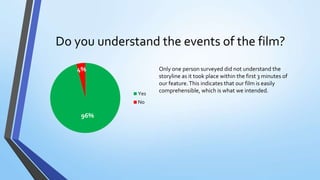 Do you understand the events of the film?
Only one person surveyed did not understand the
storyline as it took place within the first 3 minutes of
our feature.This indicates that our film is easily
comprehensible, which is what we intended.
96%
4%
Yes
No
 