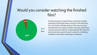 Would you consider watching the finished
film?
As only one person claimed they would not consider
watching a full length feature version of ‘Do Not Pass
Go’, this clearly indicates that our film was a success
amongst those surveyed. Similar to the pre-production
survey, those who did not understand the film were the
same ones who wouldn’t want to watch it, indicating
simplicity is key when attracting an audience.
96%
4%
Yes
No
 