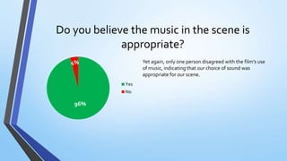 Do you believe the music in the scene is
appropriate?
Yet again, only one person disagreed with the film’s use
of music, indicating that our choice of sound was
appropriate for our scene.
96%
4%
Yes
No
 