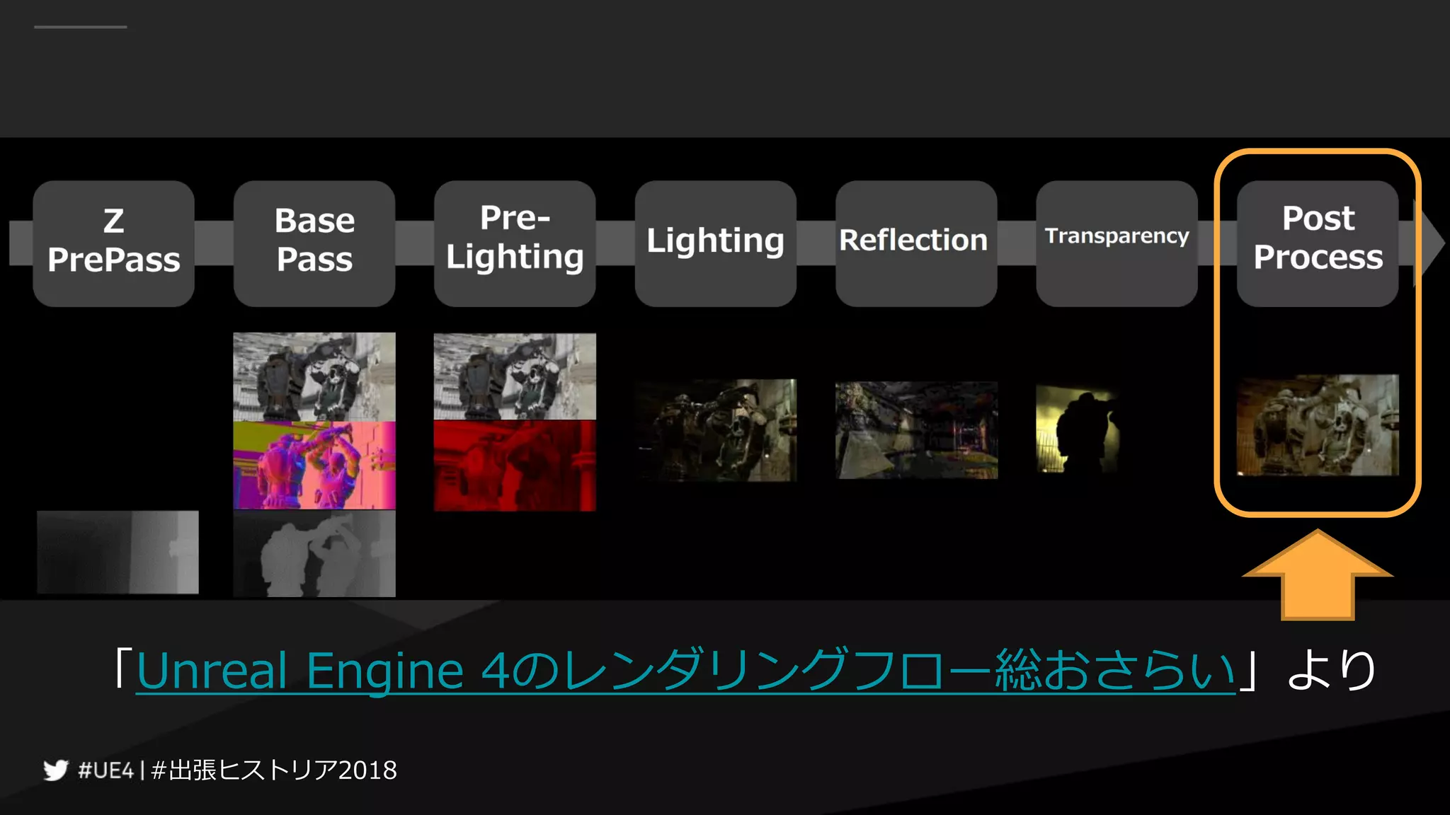 #出張ヒストリア2018#出張ヒストリア2018
「Unreal Engine 4のレンダリングフロー総おさらい」より
 