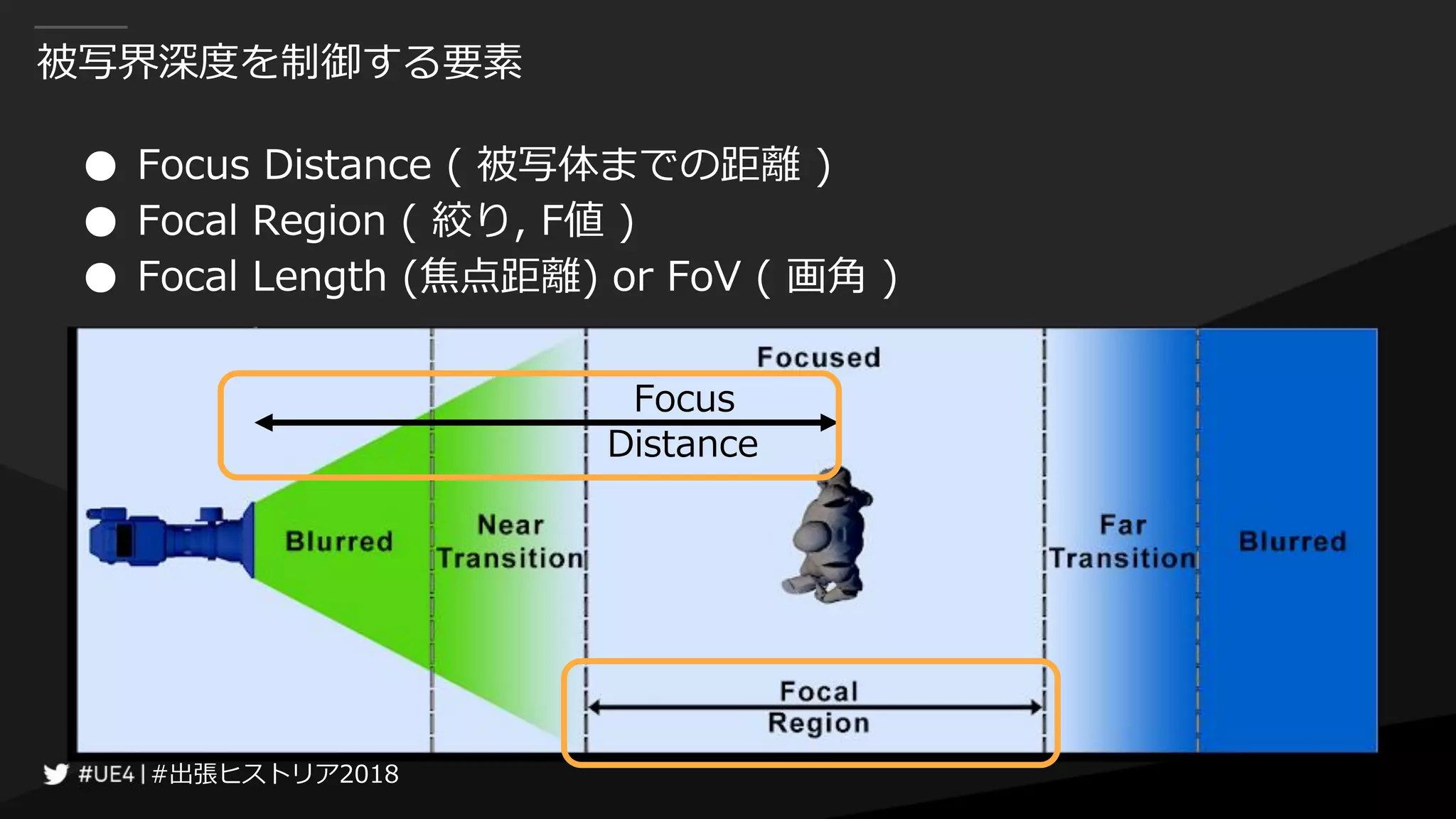 #出張ヒストリア2018#出張ヒストリア2018
被写界深度を制御する要素
● Focus Distance ( 被写体までの距離 )
● Focal Region ( 絞り, F値 )
● Focal Length (焦点距離) or FoV ( 画角 )
Focus
Distance
 