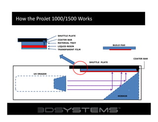 How the ProJet 1000/1500 Works
SHUTTLE PLATE
COATER BAR
MATERIAL TRAY
BUILD PAD

LIQUID RESIN
TRANSPARENT FILM

COATER BAR
SHUTTLE PLATE

`

UV IMAGER

MIRROR

 