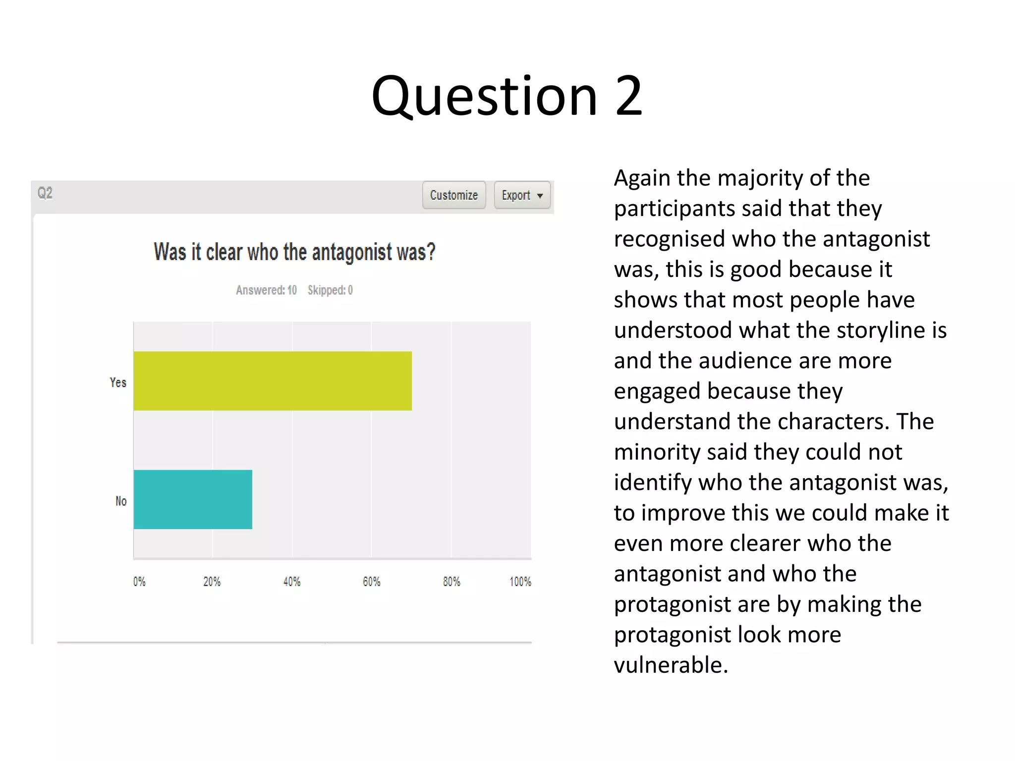 Question 2
Again the majority of the
participants said that they
recognised who the antagonist
was, this is good because it
shows that most people have
understood what the storyline is
and the audience are more
engaged because they
understand the characters. The
minority said they could not
identify who the antagonist was,
to improve this we could make it
even more clearer who the
antagonist and who the
protagonist are by making the
protagonist look more
vulnerable.

 