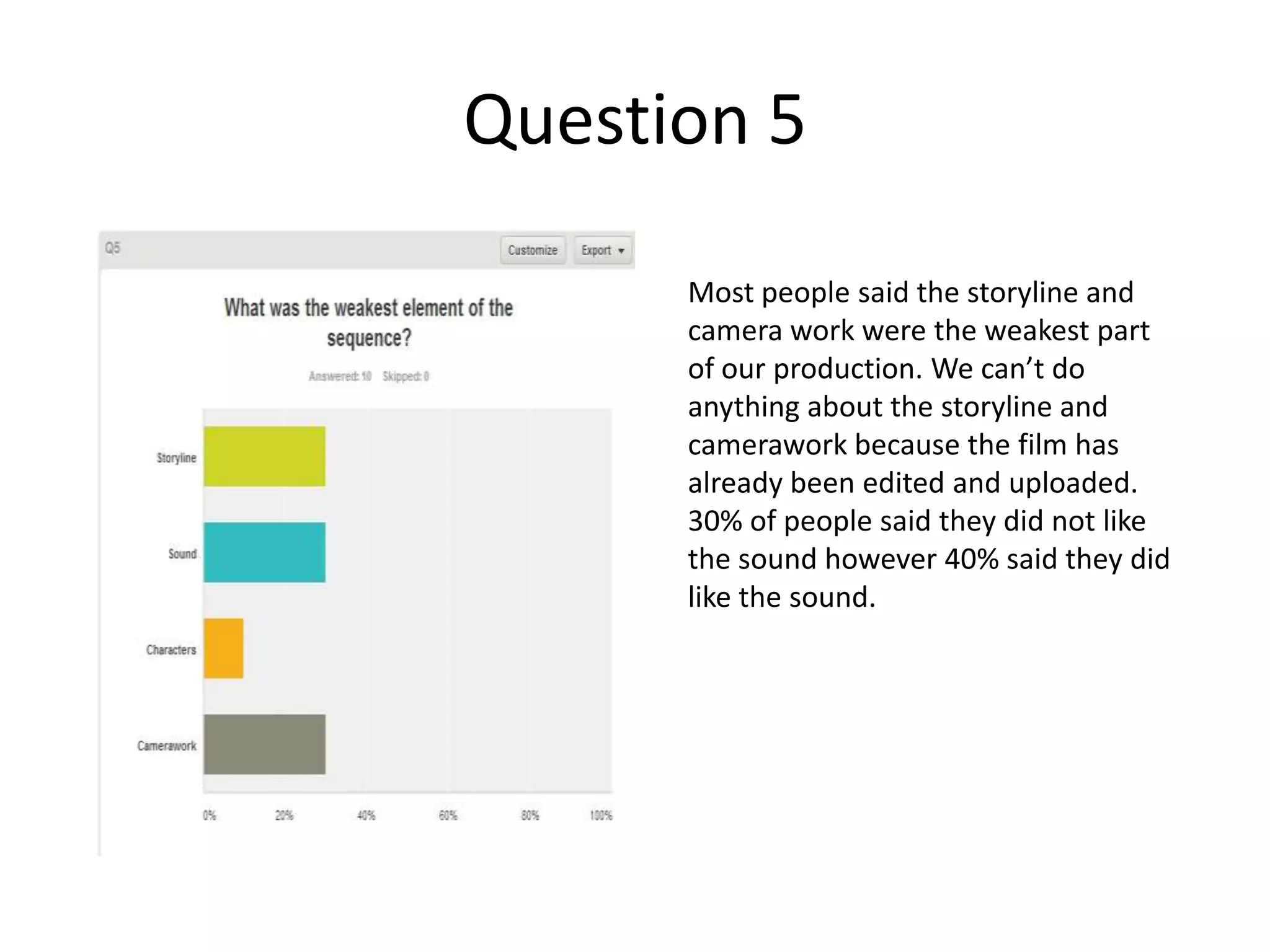 Question 5
Most people said the storyline and
camera work were the weakest part
of our production. We can’t do
anything about the storyline and
camerawork because the film has
already been edited and uploaded.
30% of people said they did not like
the sound however 40% said they did
like the sound.

 