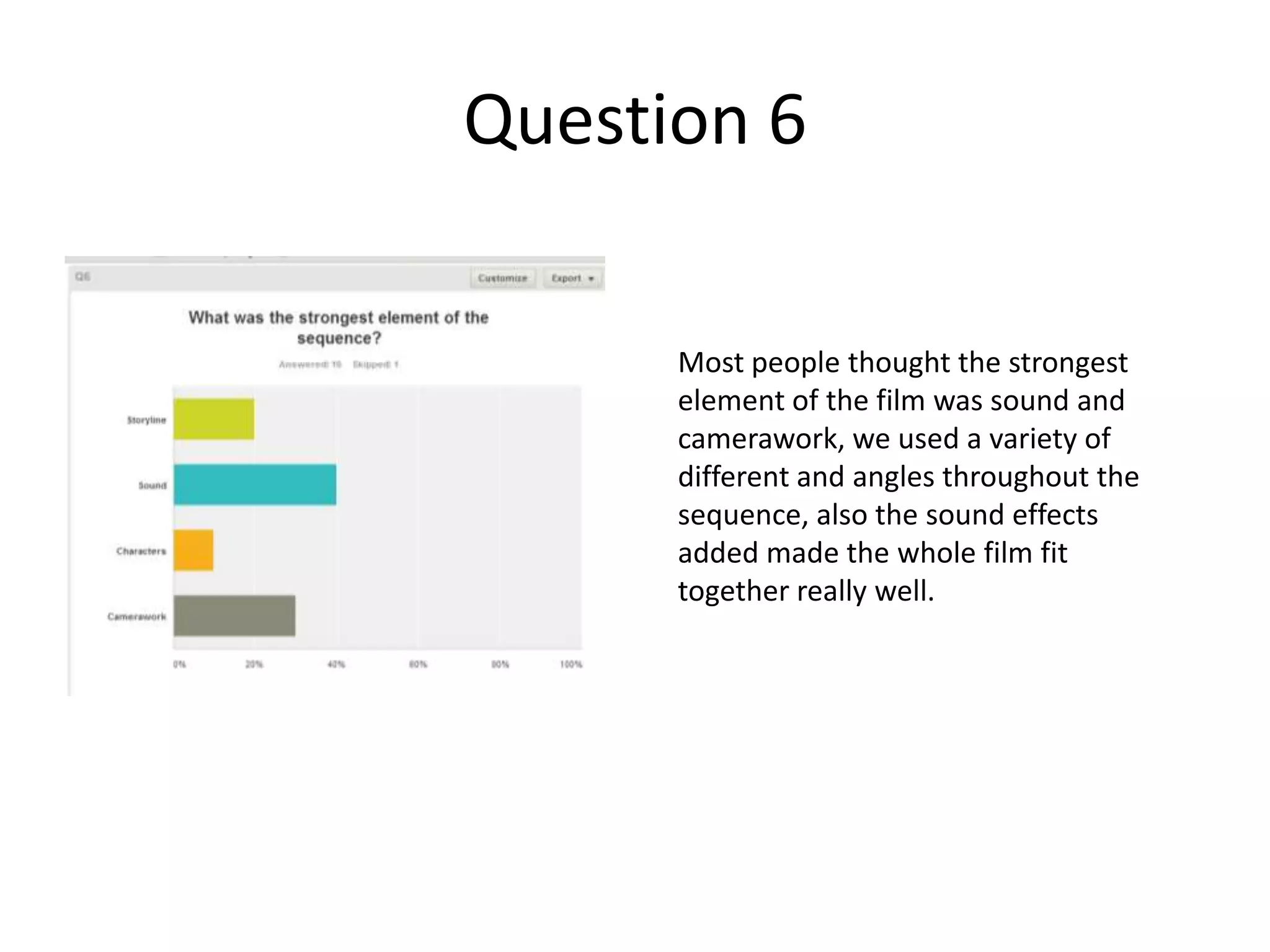 Question 6
Most people thought the strongest
element of the film was sound and
camerawork, we used a variety of
different and angles throughout the
sequence, also the sound effects
added made the whole film fit
together really well.

 