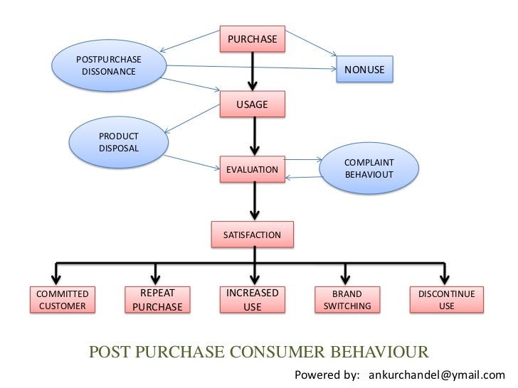 consumer purchase behaviour of laptop What is consumer behavior in marketing - factors, there are many ways to study consumer what is consumer behavior in marketing - factors. consumer purchase behaviour of laptop What is consumer behavior in marketing - factors, there are many ways to study consumer what is consumer behavior in marketing - factors.